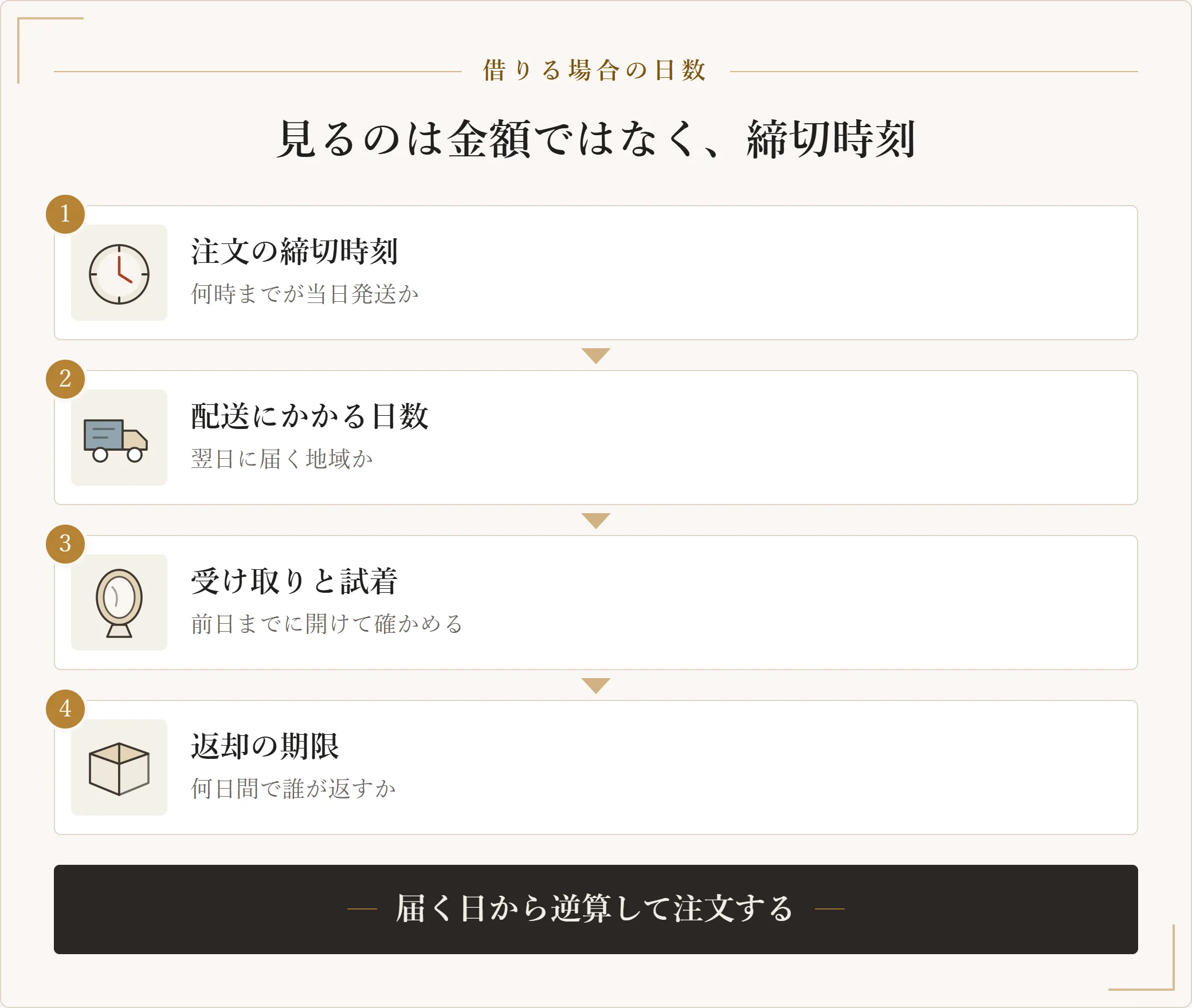 喪服やフォーマル服を借りる場合に日数で確認する4段階を示した図。注文の締切時刻、配送にかかる日数、受け取りと試着、返却の期限の順に確かめる流れ