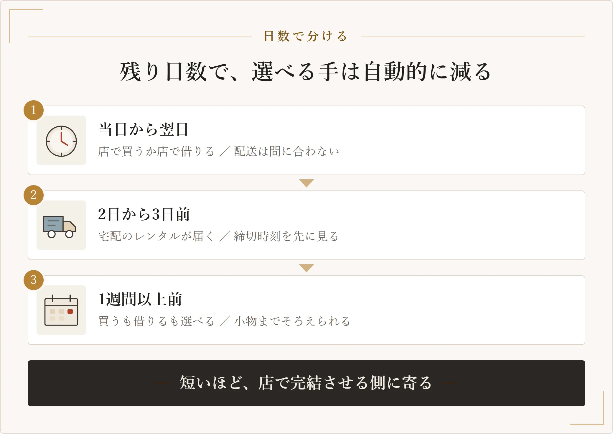 冠婚葬祭までの残り日数を当日から翌日、2日から3日前、1週間以上前の3段に分け、それぞれ現実に取れる手が変わることを示した図