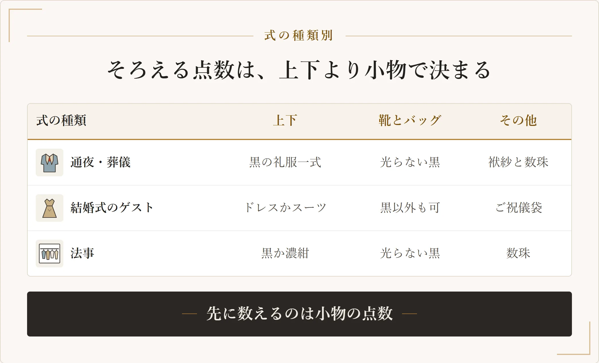 通夜と葬儀、結婚式のゲスト、法事の3つについて、上下と靴とバッグとその他の小物を並べ、最低限そろえる点数を示した表
