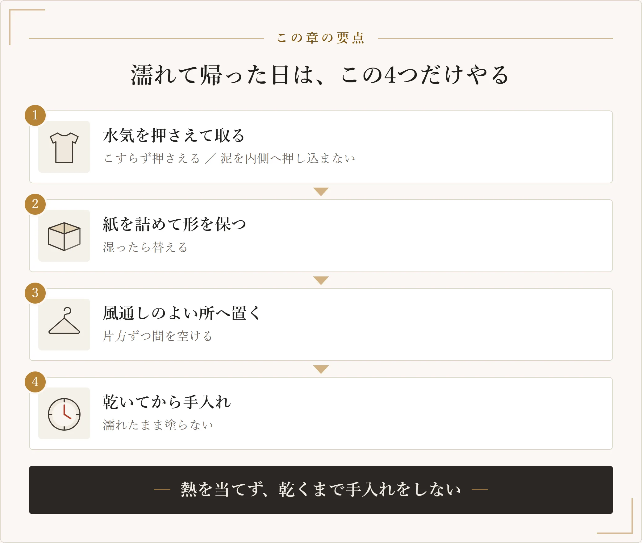 濡れた革靴の手順。布で水気を押さえ、紙を詰めて形を保ち、風通しのよい所で陰干しし、完全に乾いてから手入れに入る四段の図