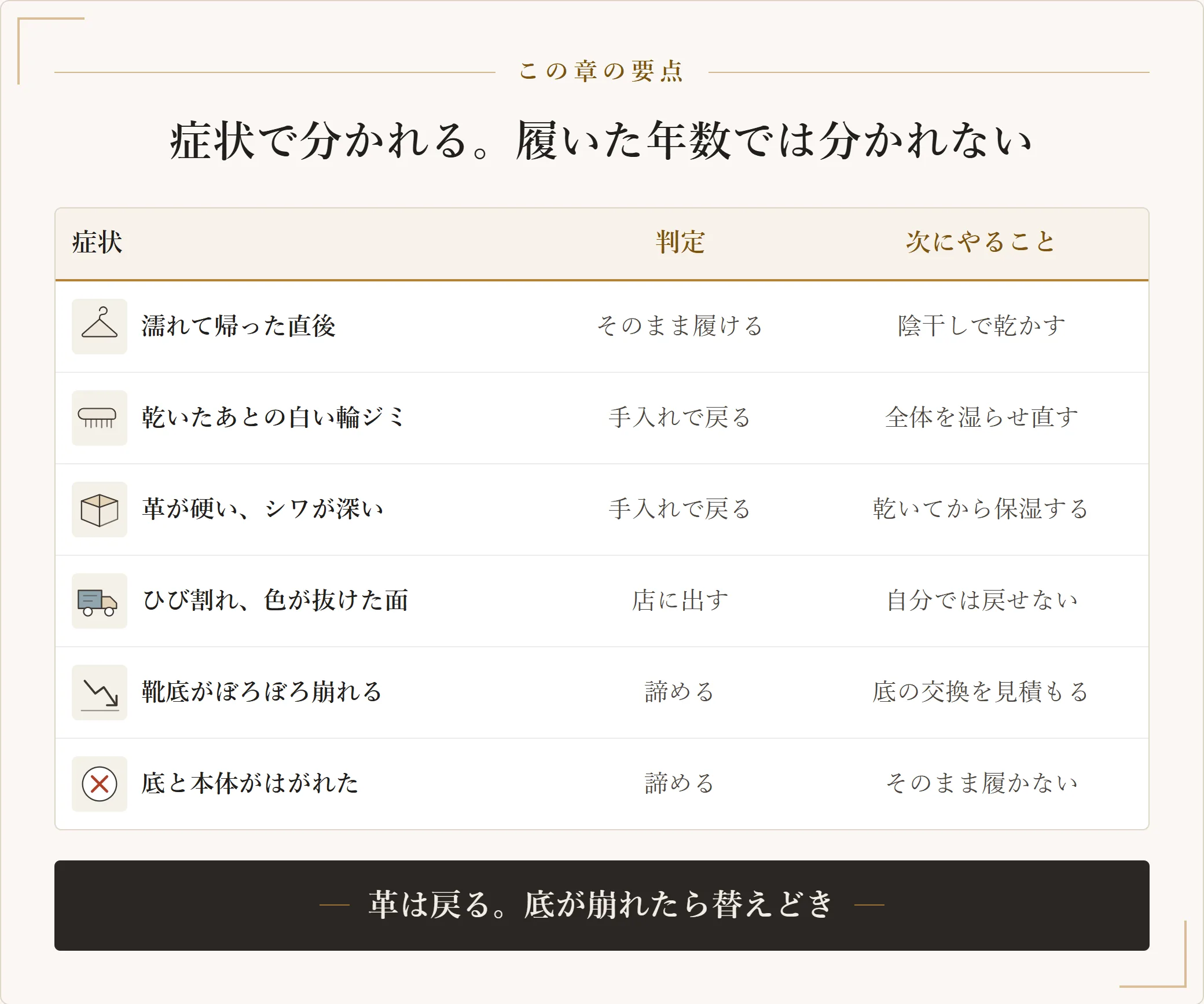 濡れた革靴の症状別の判定表。直後はそのまま履ける、輪ジミと硬さは手入れで戻る、ひび割れと色抜けは店に出す、靴底の崩れとはがれは諦める