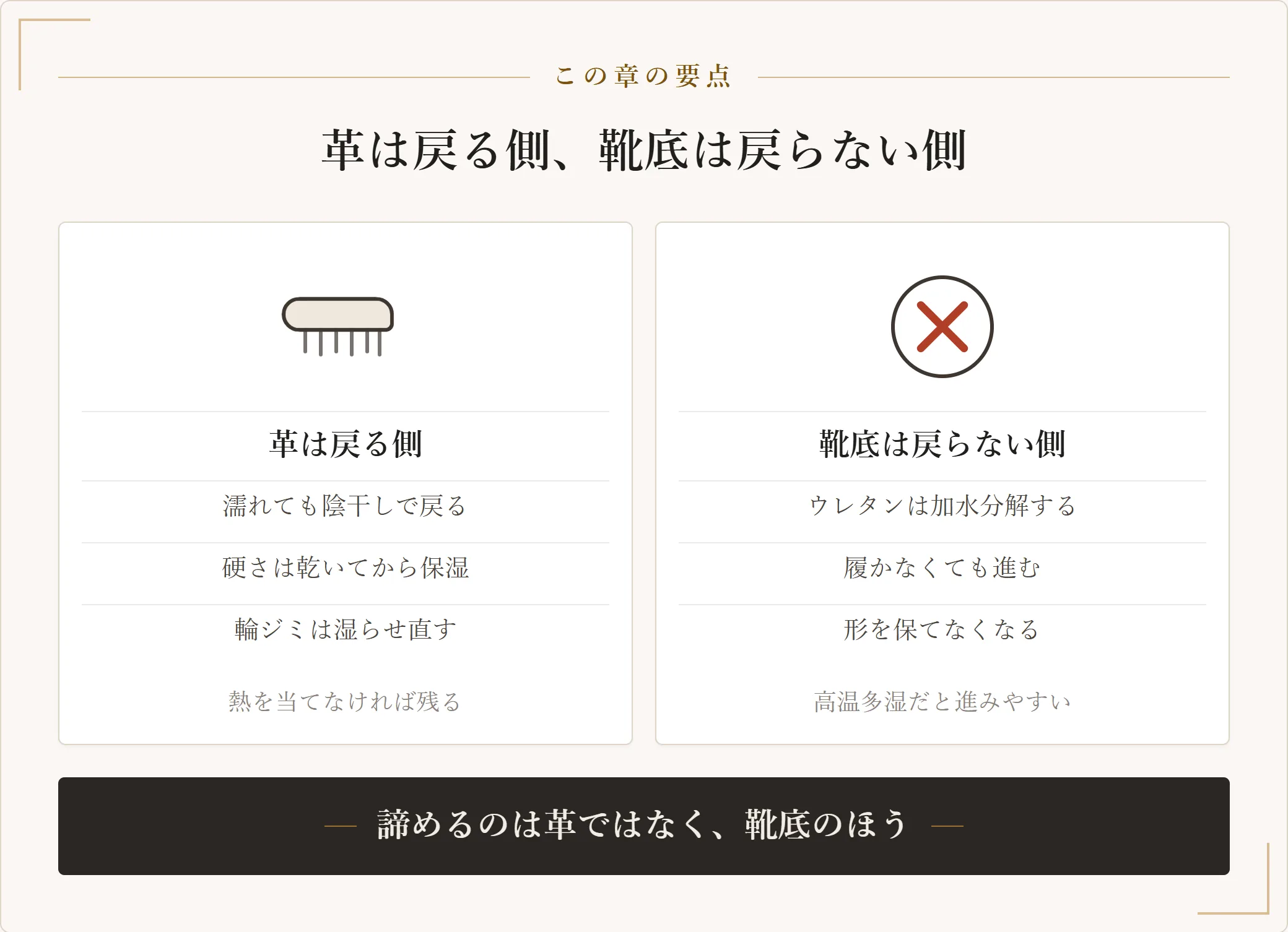 革は陰干しと保湿で戻る側にあり、靴底のウレタンは加水分解で戻らない側にあることを左右に分けて示した図
