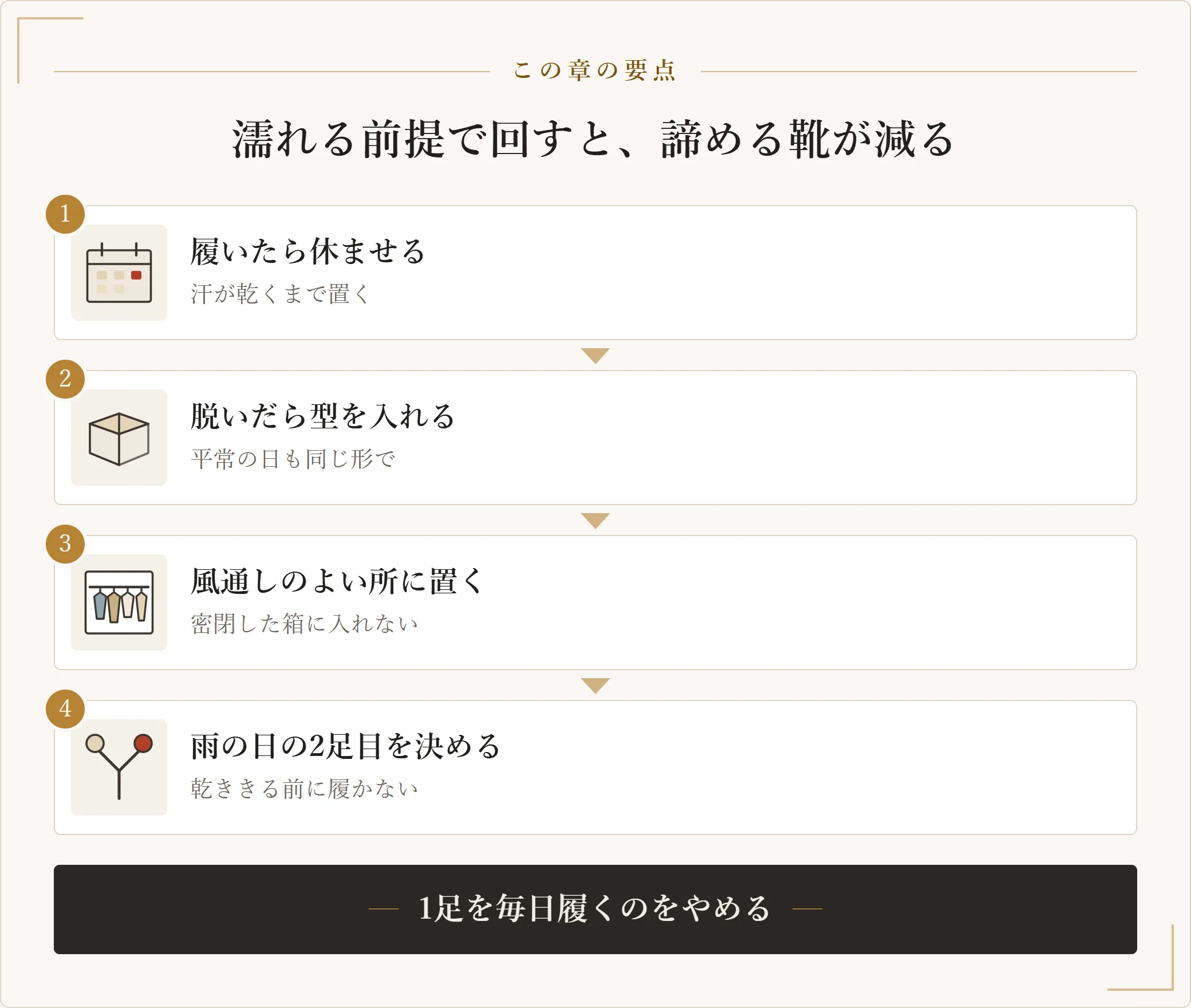 次の雨までにやること。履いたら休ませる、脱いだら型を入れる、風通しのよい所に置く、雨の日に回す2足目を決めるという四段の図
