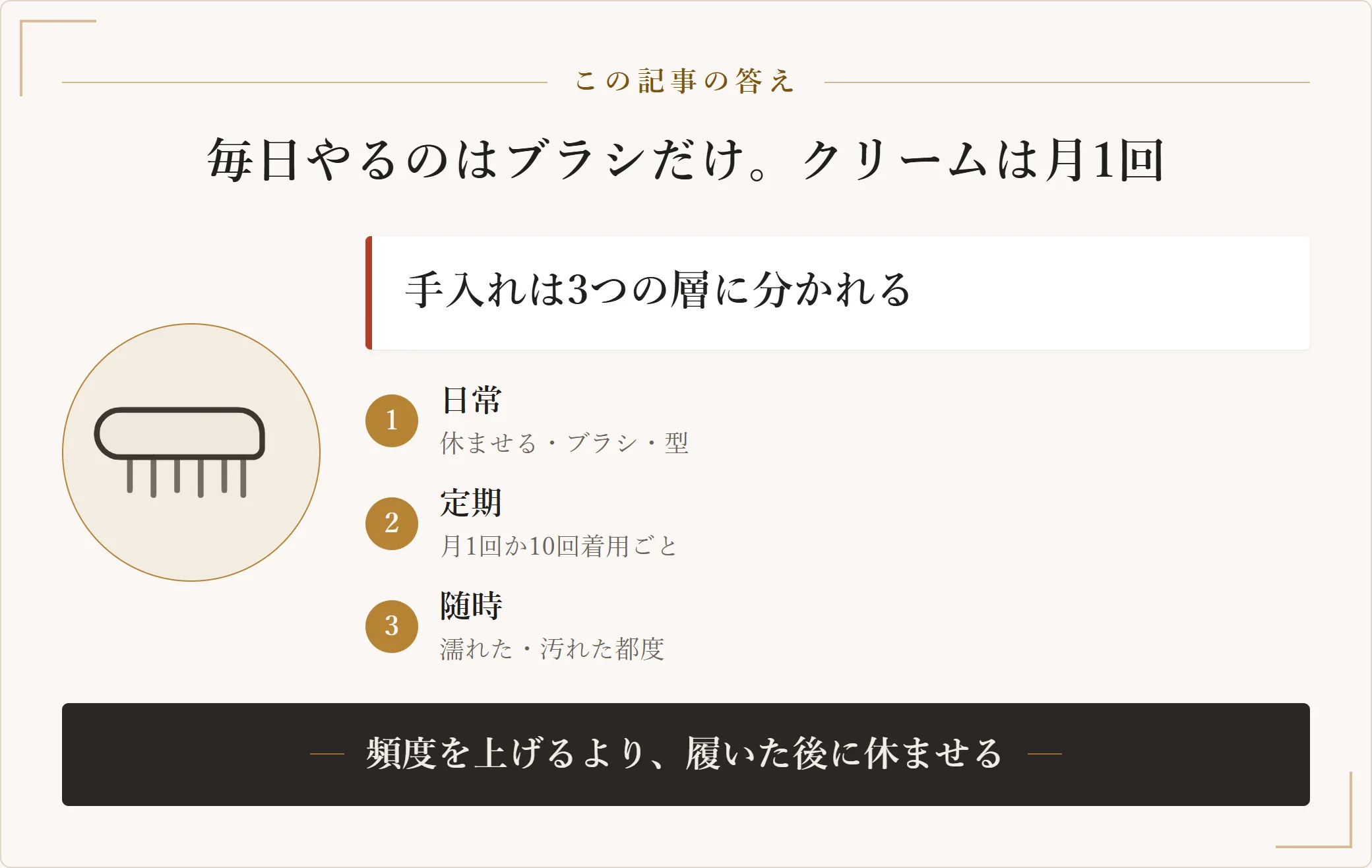 革靴の手入れは日常(休ませる・ブラシ・型を保つ)、定期(月1回か10回着用ごとのクリーム)、随時(濡れた・汚れた都度)の3層に分かれ、効果が最も大きいのは日常の層であることを示した図