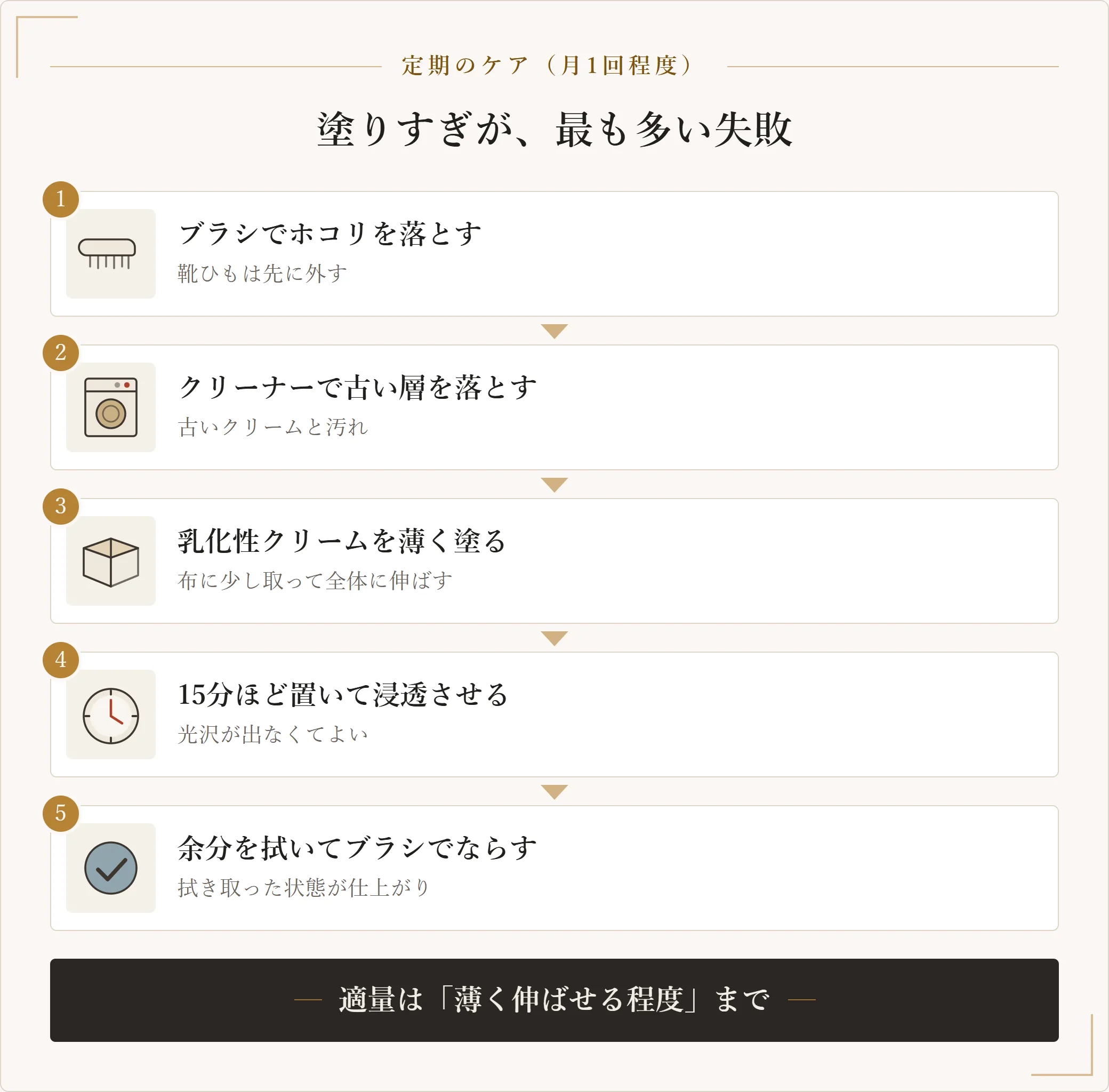革靴の定期の手入れの手順。ブラシでホコリを落とし、クリーナーで古いクリームと汚れを落とし、乳化性クリームを薄く塗り、15分置いて浸透させ、余分を拭き取ってブラシでならす