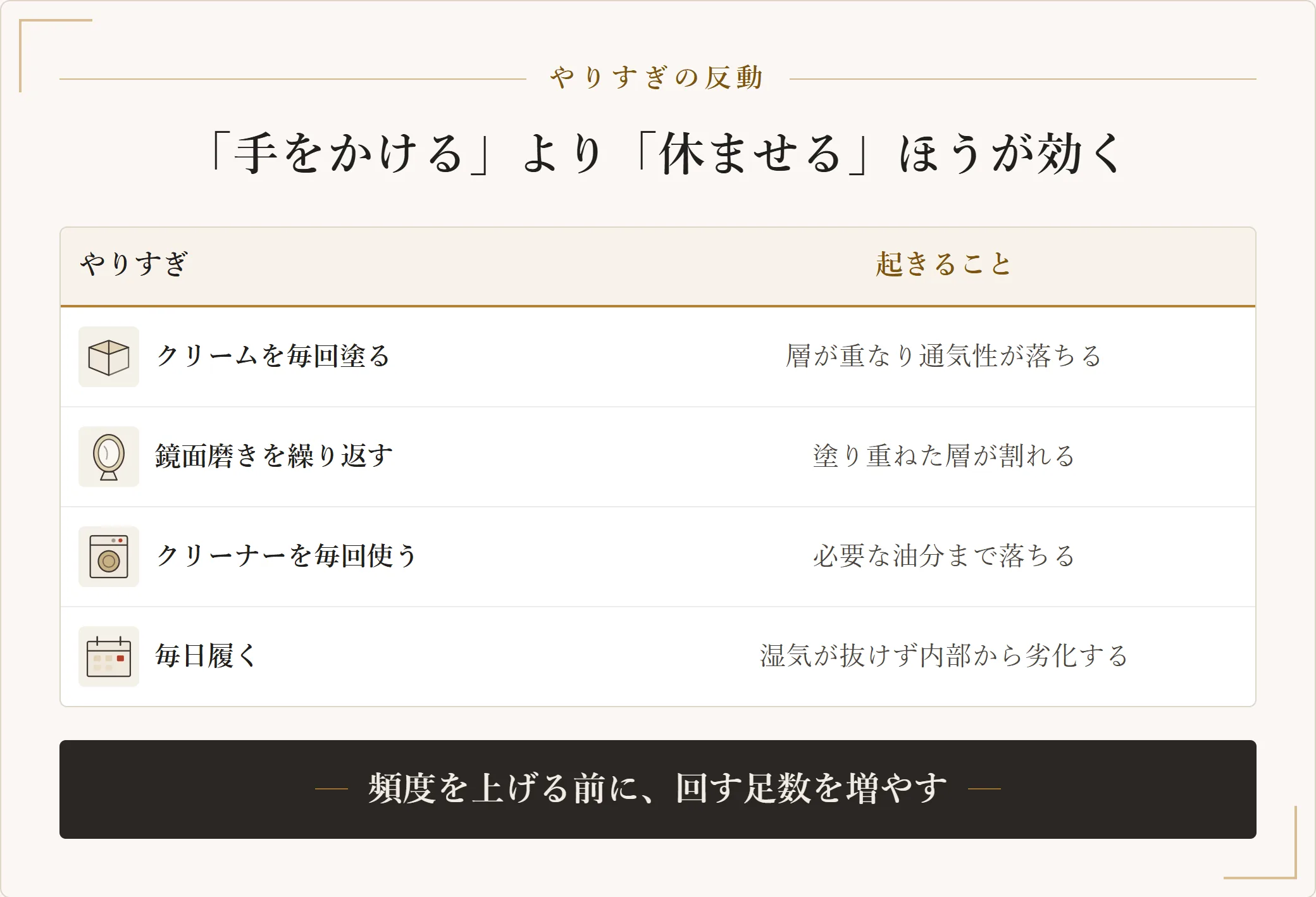 革靴の手入れをやりすぎたときに起きること。クリームを毎回塗ると層が重なって通気性が落ち、鏡面磨きを繰り返すと層が割れ、クリーナーを毎回使うと必要な油分まで落ち、毎日履くと湿気が抜けない