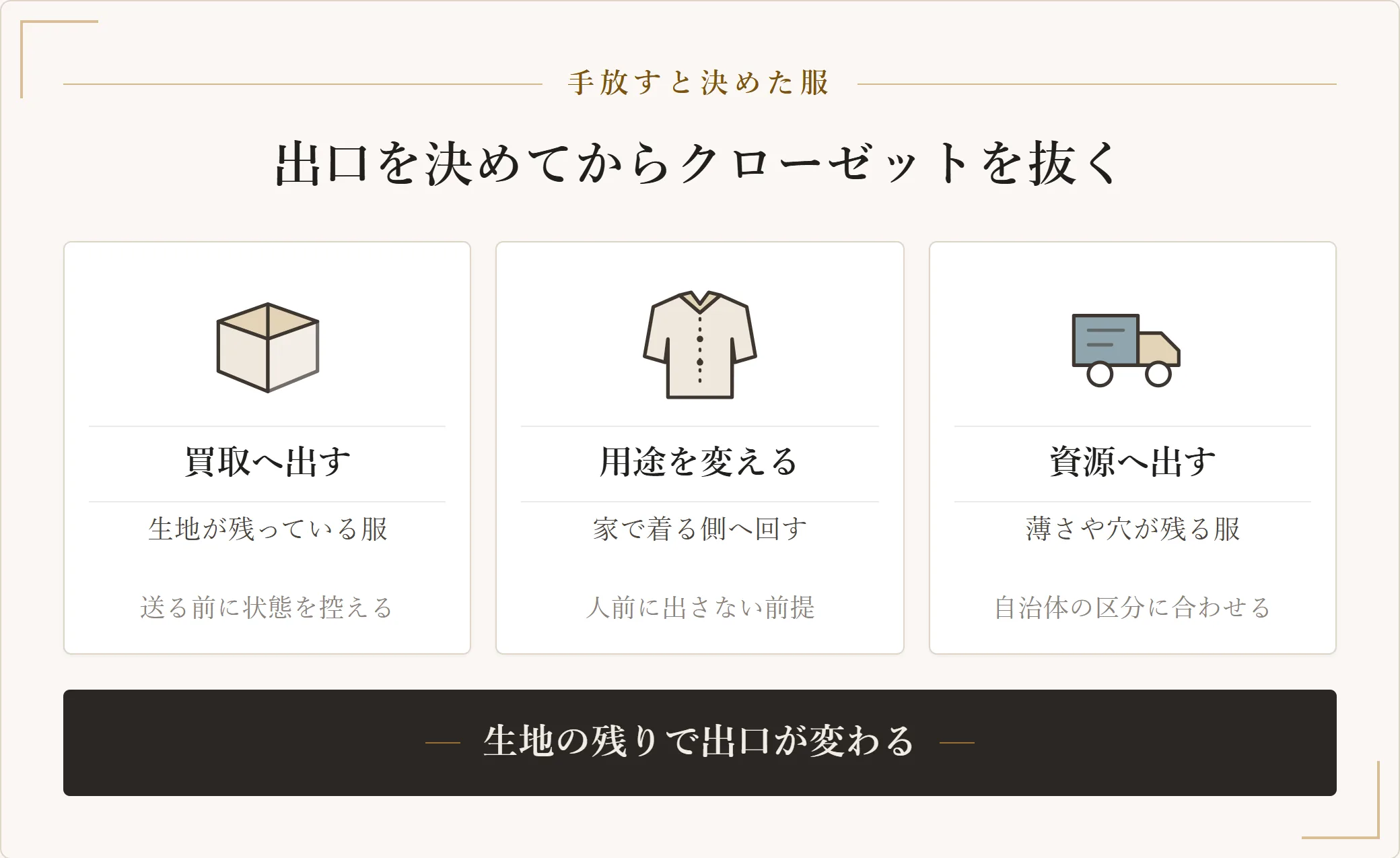 毛玉が出た服を手放すときの出口を3つに分けた図。買取へ出す、家の中で用途を変える、資源として出すの3つと向く条件を示した図