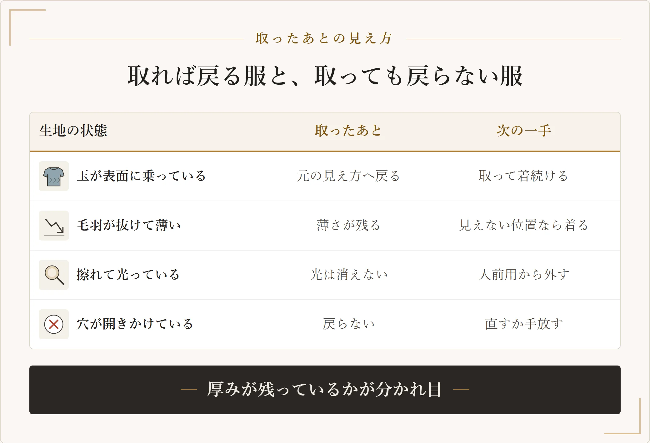 毛玉を取ったあとに元の見え方へ戻る服と戻らない服を生地の状態別に分けた表。玉が表面に乗っている、毛羽が抜けて薄い、擦れて光っている、穴が開きかけているの4状態と次の一手を示した図