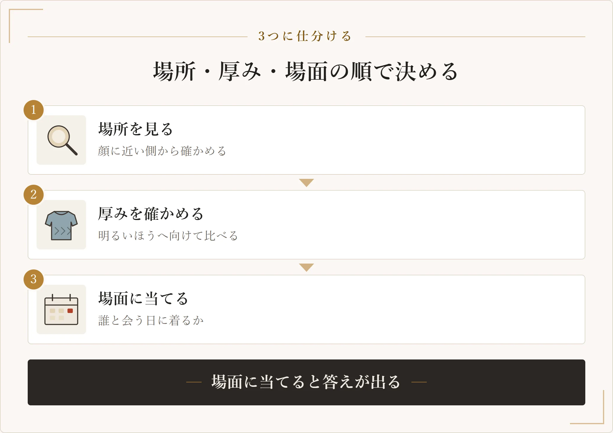 毛玉が出た服を着続けるか直すか手放すかを決める順番を示した図。残っている場所を見る、生地の厚みを確かめる、着ていく場面に当てるの3段階の図