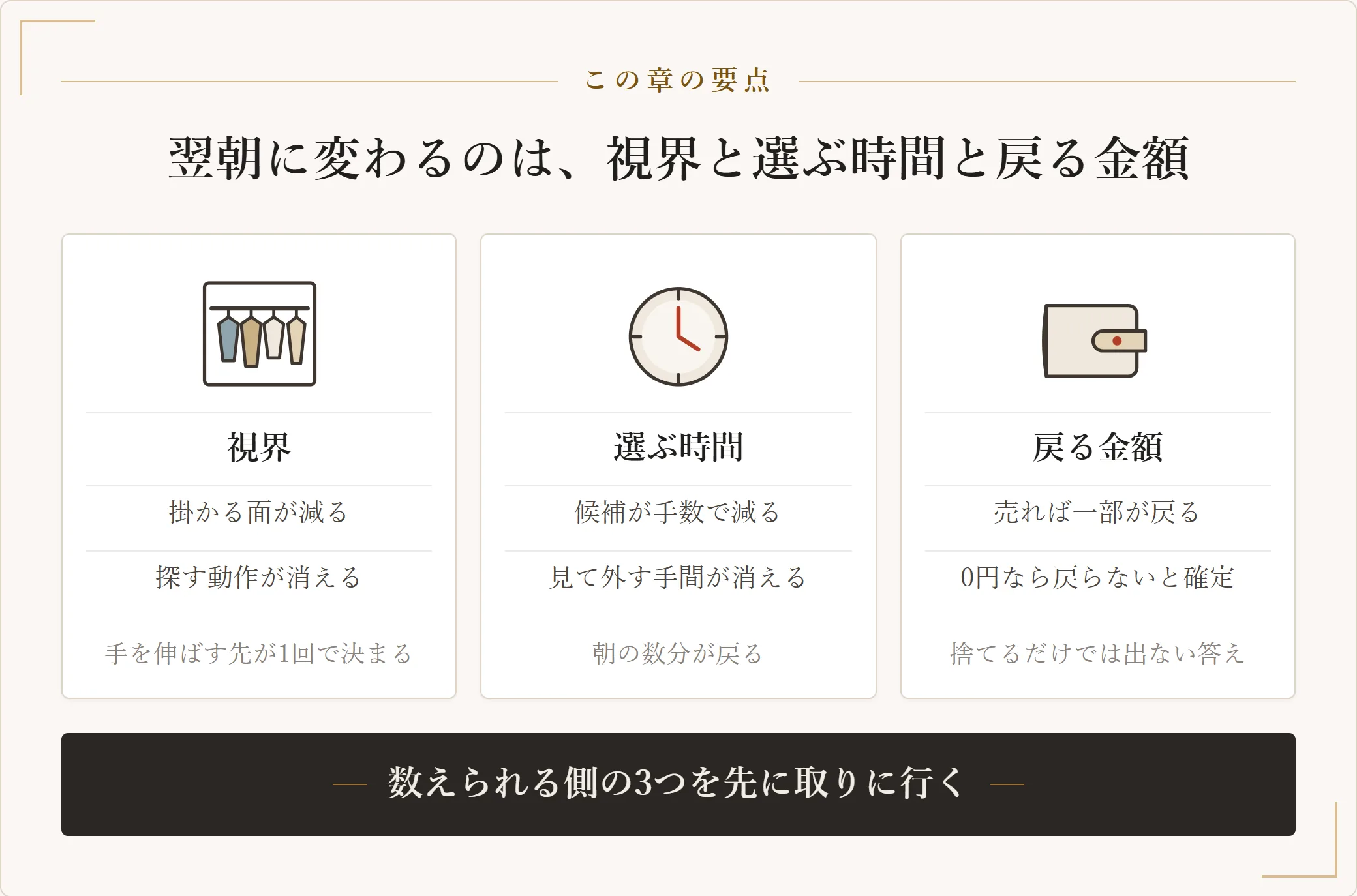 着ない服を捨てた翌朝に確実に変わるものとして、クローゼットの視界、服を選ぶ時間、売れば戻る金額の三つを並べた図