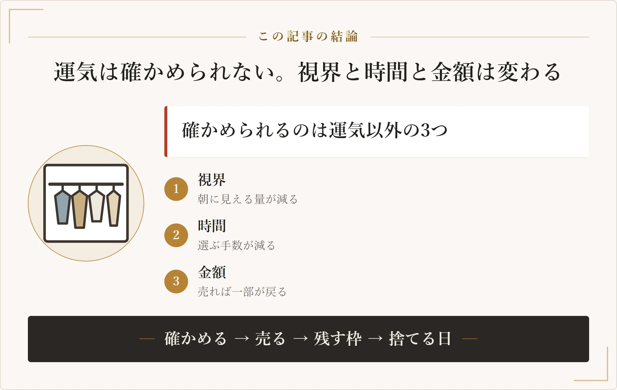 着ない服を捨てて運気が上がるかどうかは確かめられないが、翌朝のクローゼットの視界と服を選ぶ時間、捨てる前に売れば戻る金額の3つは変わると示した要約図