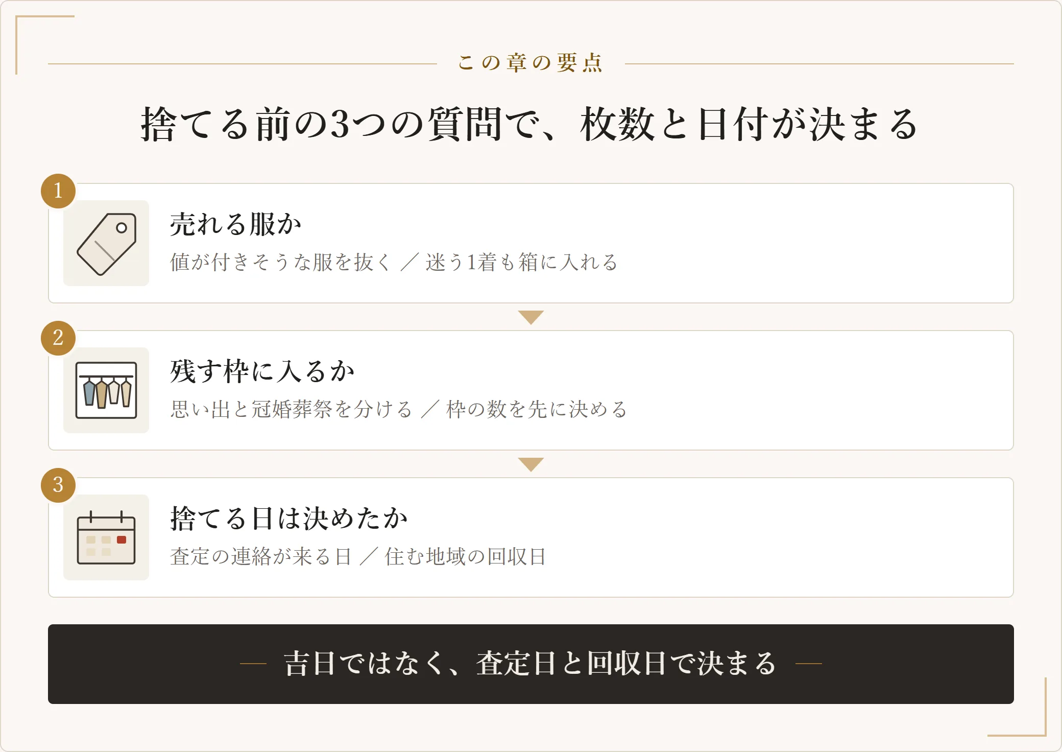 捨てる前に確かめる三つの質問として、売れる服か、残す枠に入るか、捨てる日は決めたかを順に示した手順図