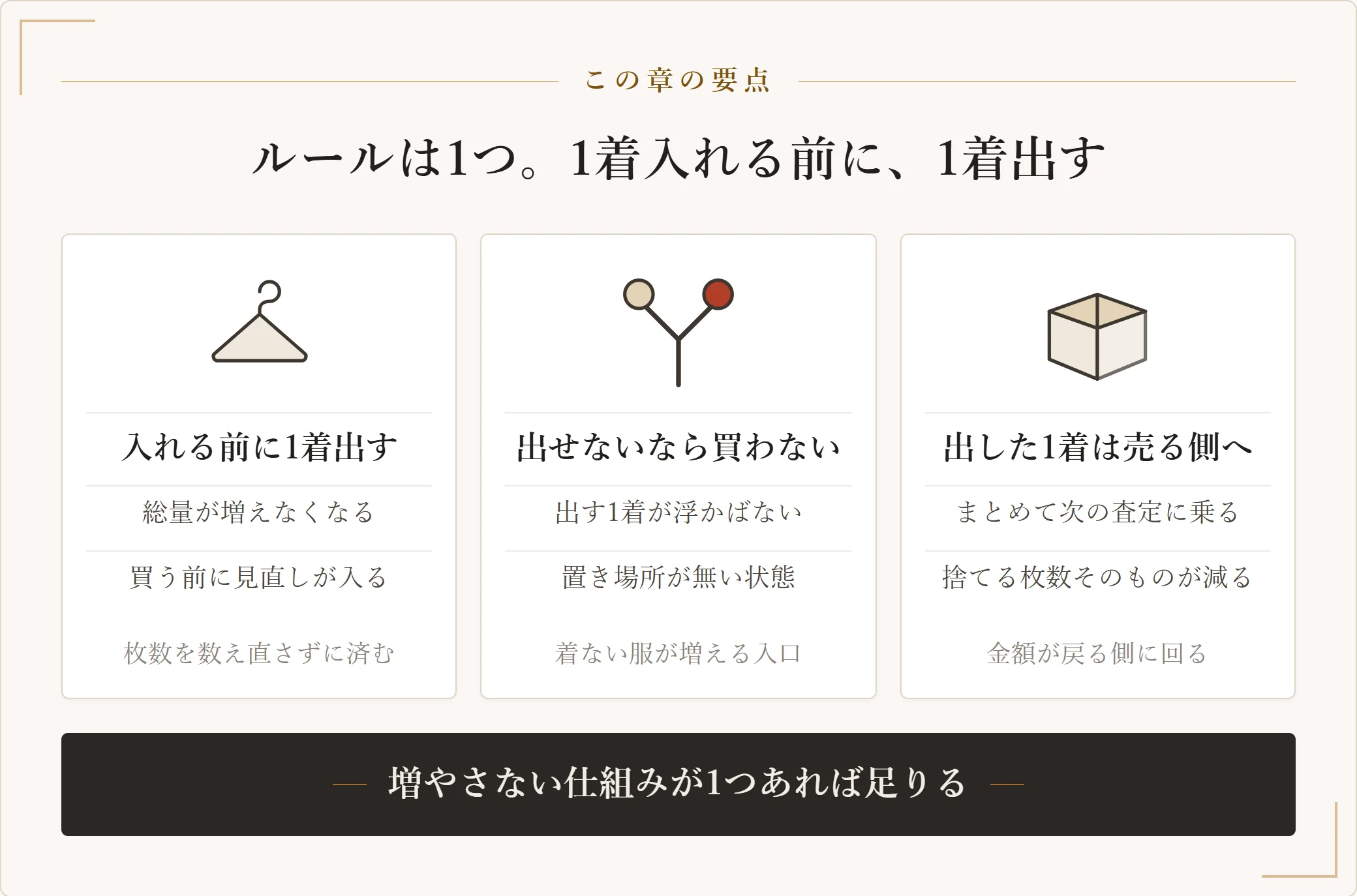 捨てたあとに服を戻さないためのルールとして、入れる前に1着出す、出せないなら買わない、出した1着は売る側へ回すの三つを示した図