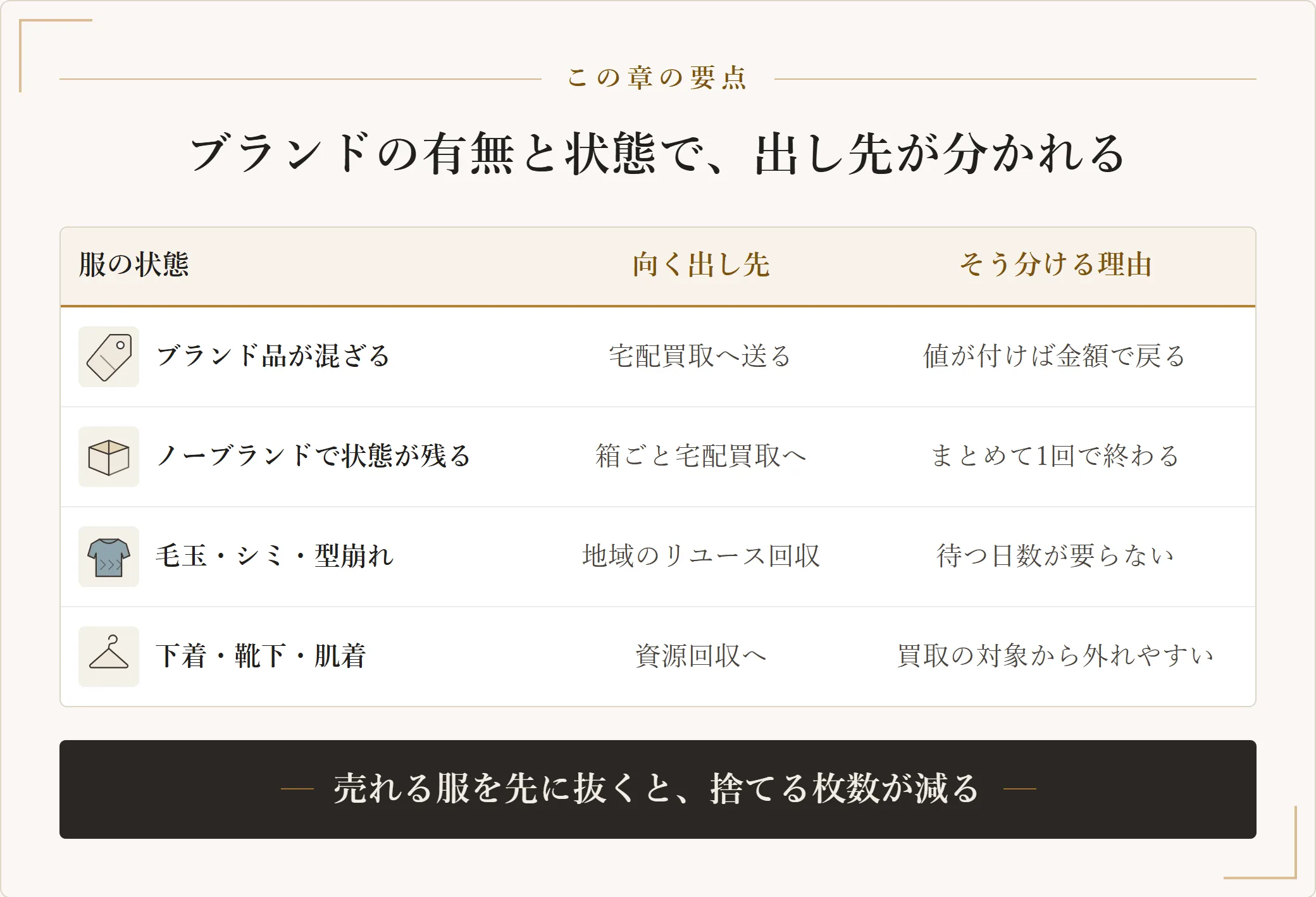 捨てる前に服を分ける表。ブランド品が混ざる場合、ノーブランドで状態が残る場合、毛玉やシミがある場合、下着や靴下の場合ごとに向く出し先と理由を並べた表
