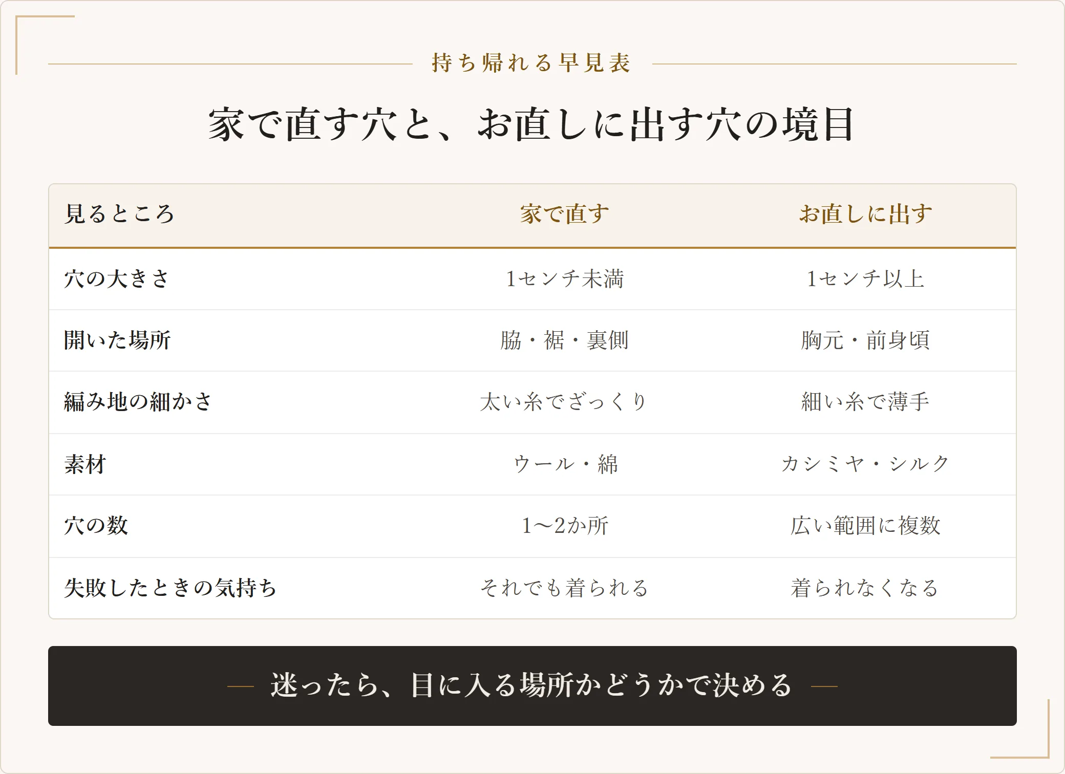 ニットの穴を自分で直すか専門店に出すかを、大きさ・場所・編み地・素材・数・気持ちの6項目で分けた表。1センチ未満で脇や裾にある太い糸のウールなら家で直し、1センチ以上で胸元にある細い糸のカシミヤは出す
