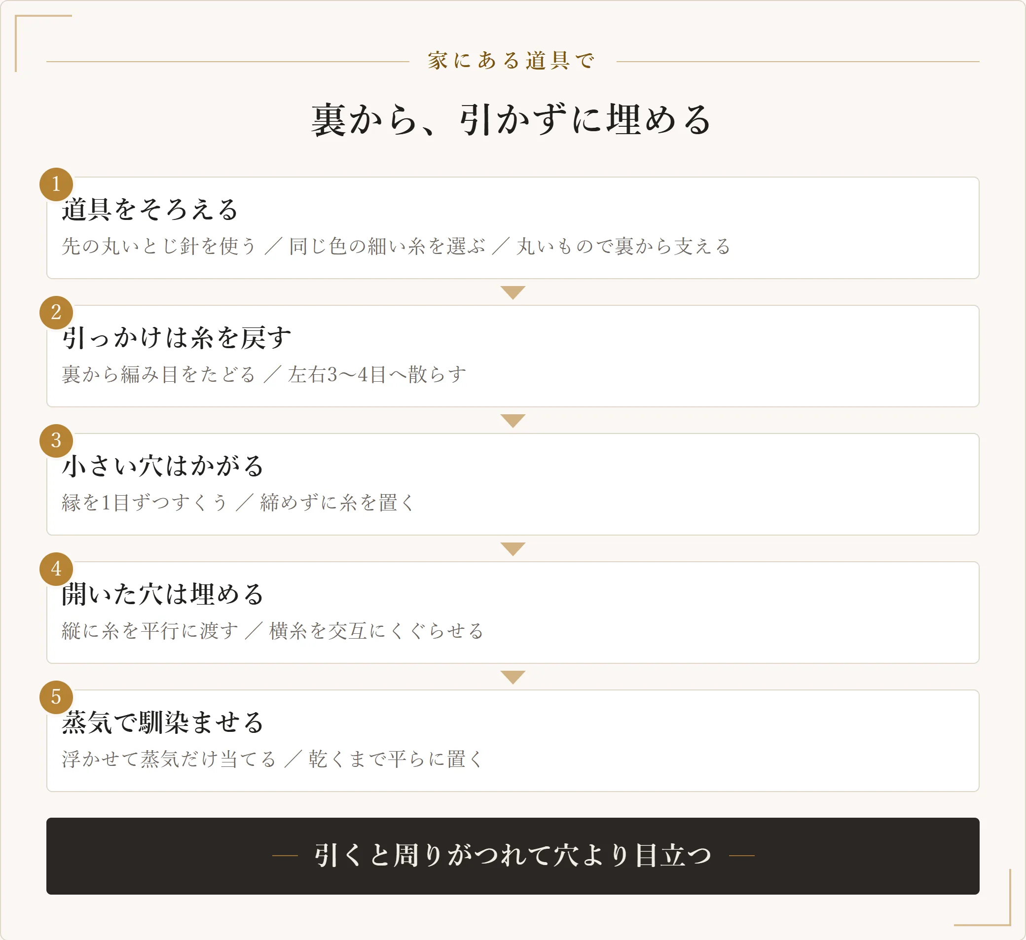 ニットの穴を自分で直す手順。先の丸いとじ針と同じ色の糸を用意し、引っかけは裏から糸を隣の編み目へ散らし、小さな穴は縁をかがり、開いた穴は縦糸を渡してから横糸を交互に通し、最後に蒸気を浮かせて当てて馴染ませる