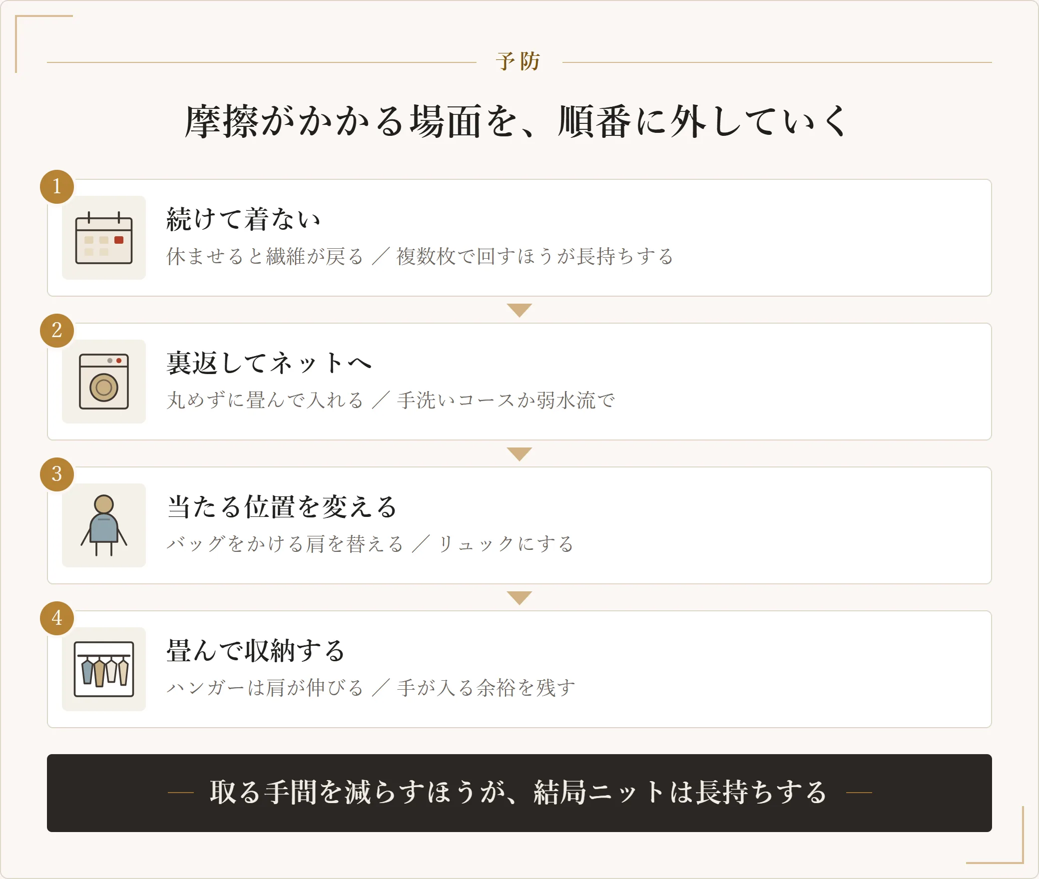 ニットに毛玉を作らないための方法を四段階で示した図。続けて着ずに休ませる、裏返して畳んで洗濯ネットに入れる、バッグの当たる位置を変える、ハンガーではなく畳んで収納する
