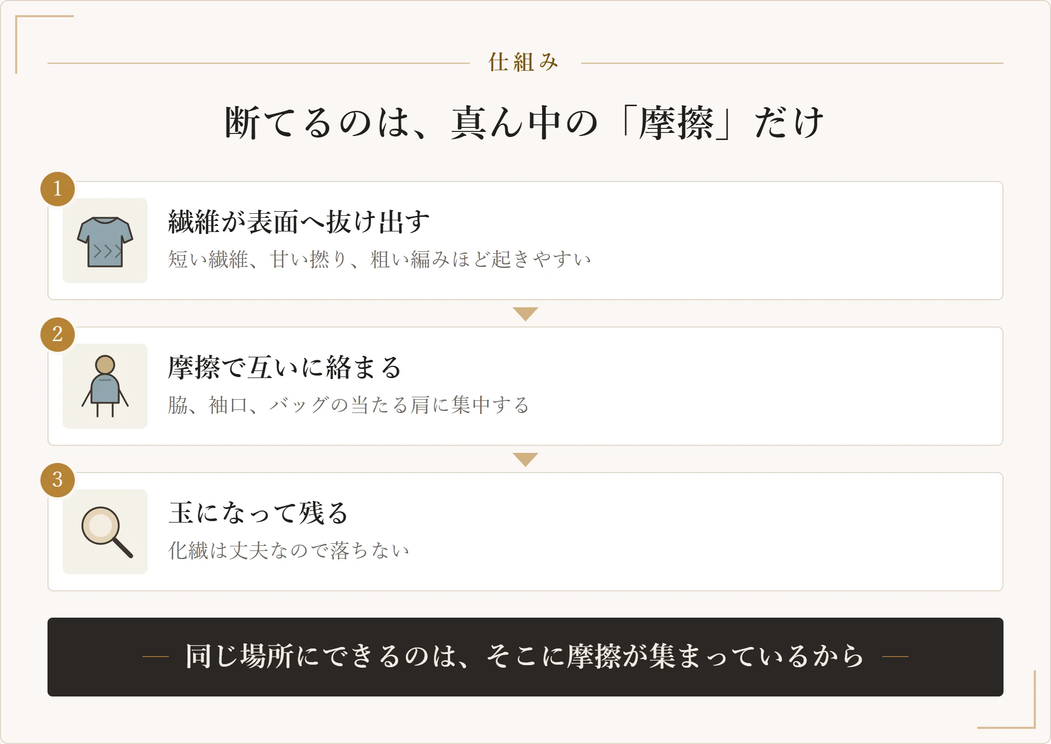 ニットに毛玉ができる仕組みを三段階で示した図。繊維が表面に抜け出し、摩擦で互いに絡まり、玉になって残る。素材は選べないが摩擦は減らせるので、断てるのは真ん中の摩擦