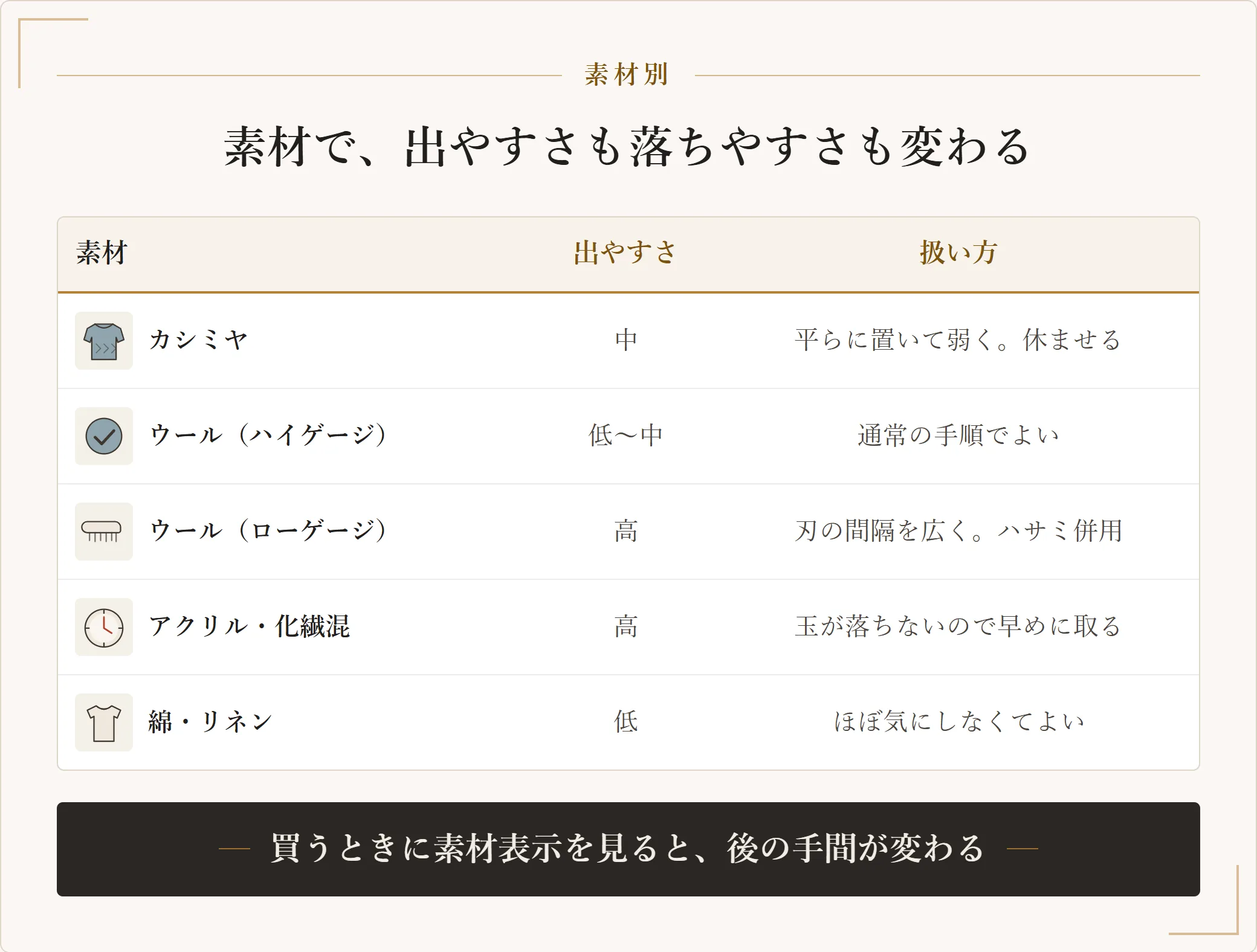 ニットの素材別に毛玉の出やすさと扱い方を整理した表。カシミヤは中、ハイゲージのウールは低から中、ローゲージのウールとアクリル化繊混は高、綿とリネンは低。化繊は玉が落ちないので早めに取る