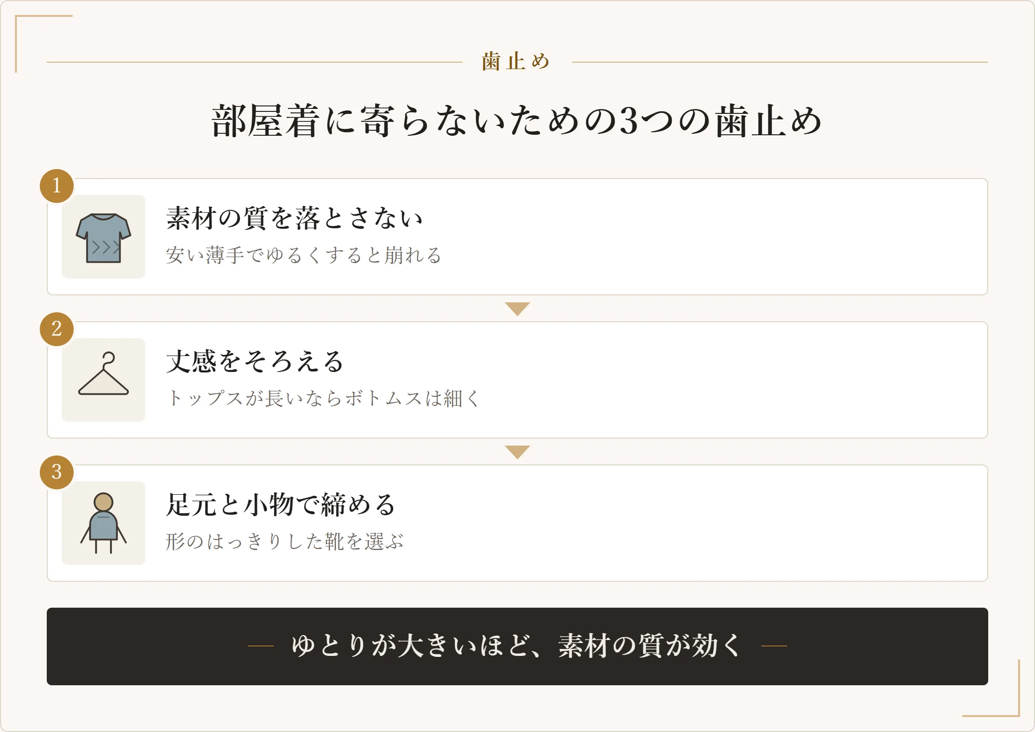 ゆとりのある服が部屋着に寄らないための三段階を示した図。素材の質を落とさない、丈感をそろえる、足元と小物で締める。ゆとりが大きいほど素材の質が結果を左右する