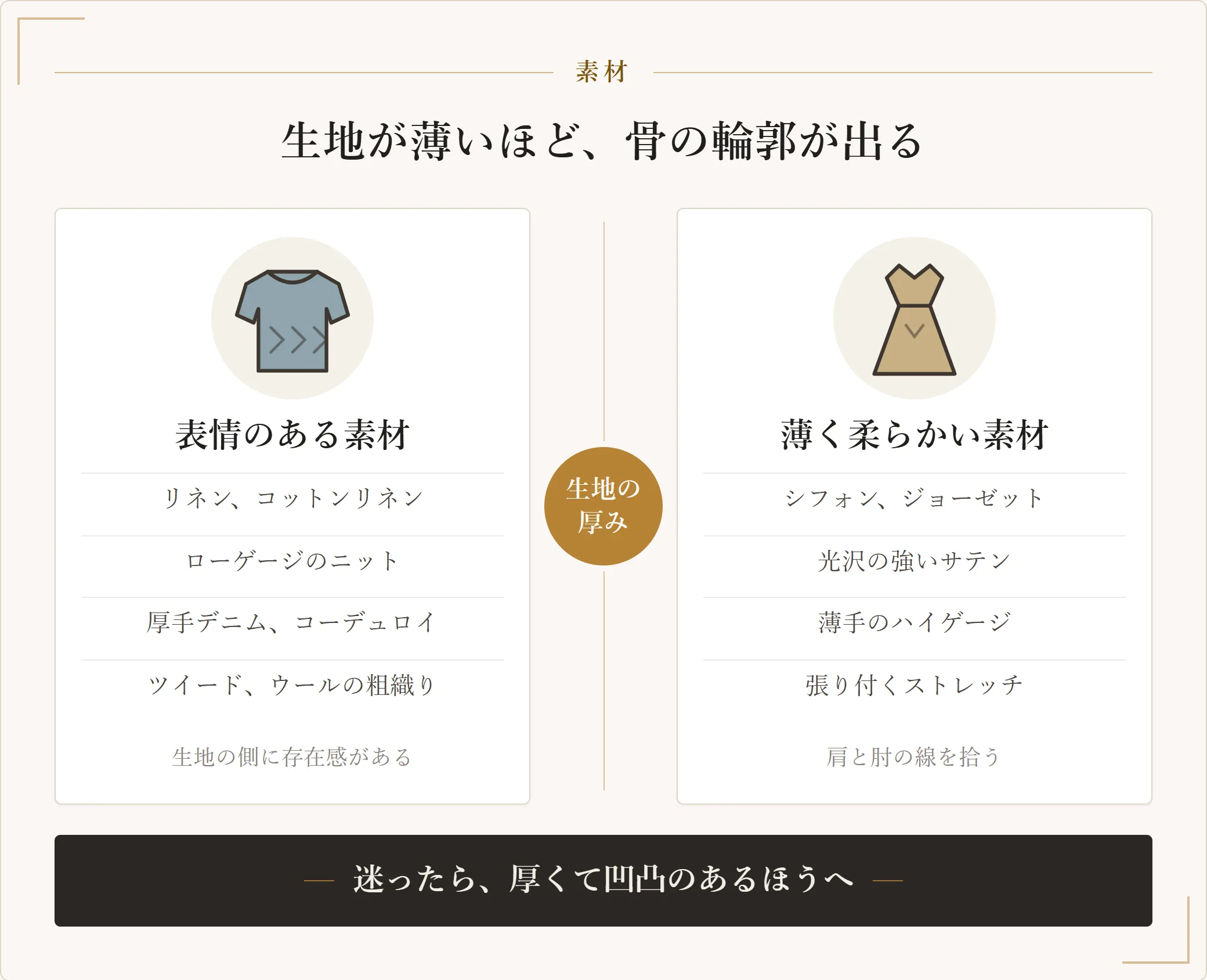 骨格ナチュラルに向く素材と難しい素材を対比した図。リネンやローゲージニットなど厚みと凹凸のある生地は骨のフレームと釣り合い、シフォンや薄手のハイゲージは肩や肘の輪郭を拾う