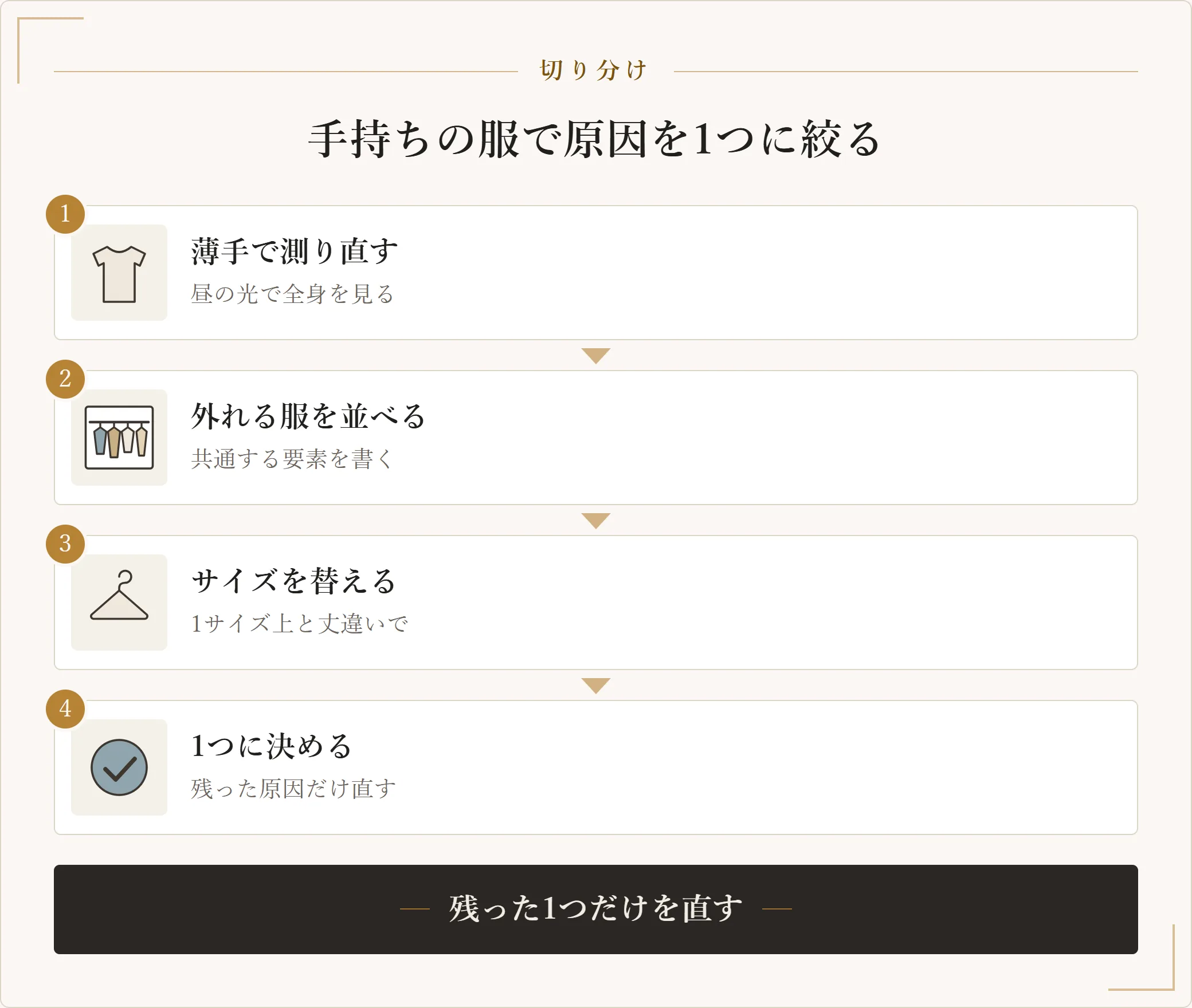 骨格診断が当たらないと感じたときに原因を切り分ける4段階の手順を示した図。薄手で測り直す、外れる服を3枚並べる、サイズと丈を替えて着る、残った1つを原因にすると進む図