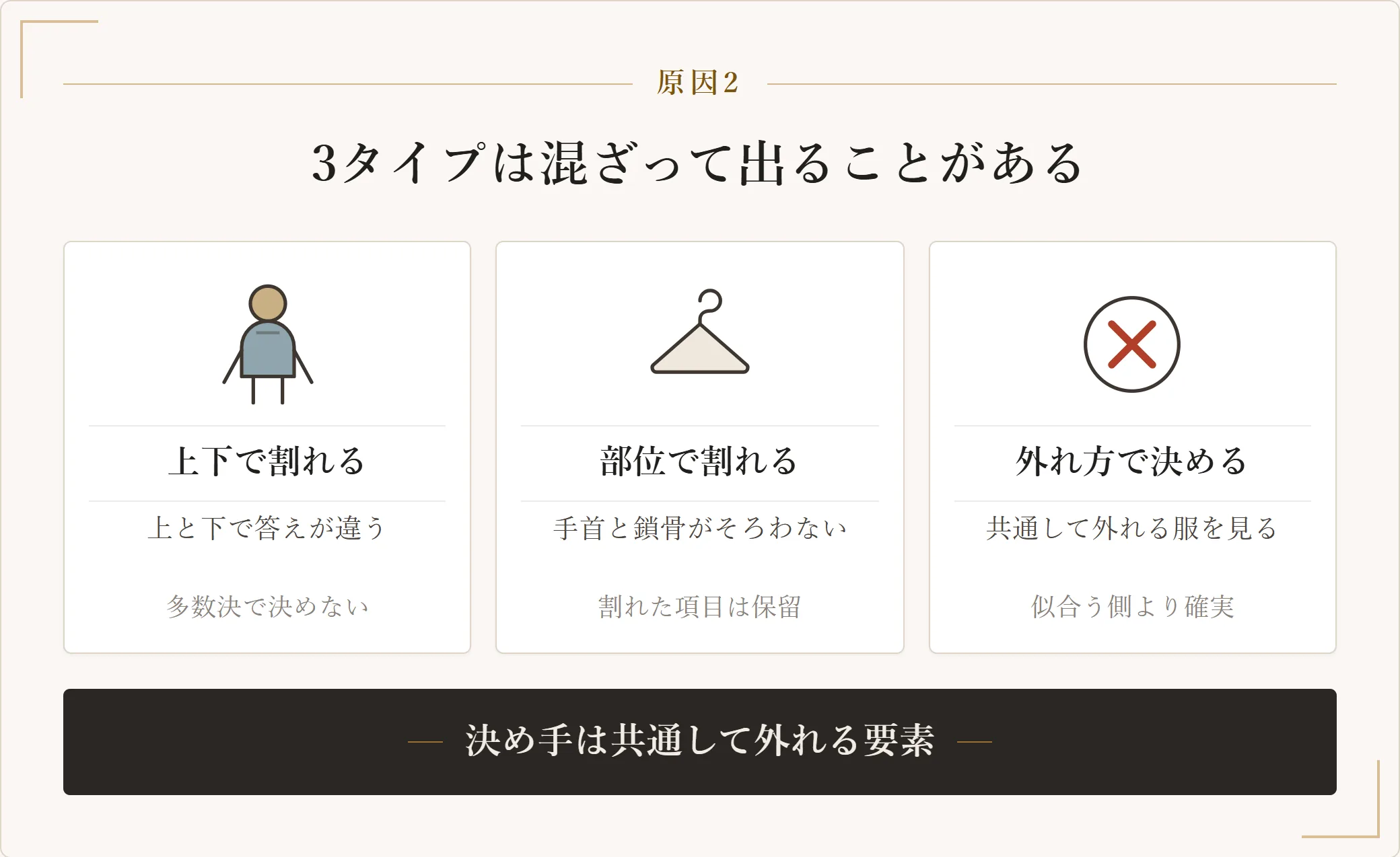 骨格3タイプの特徴が混ざって出るときの見方を示した図。上半身と下半身で割れる、部位ごとに答えが割れる、共通して外れる要素から決めるの3つを示した図
