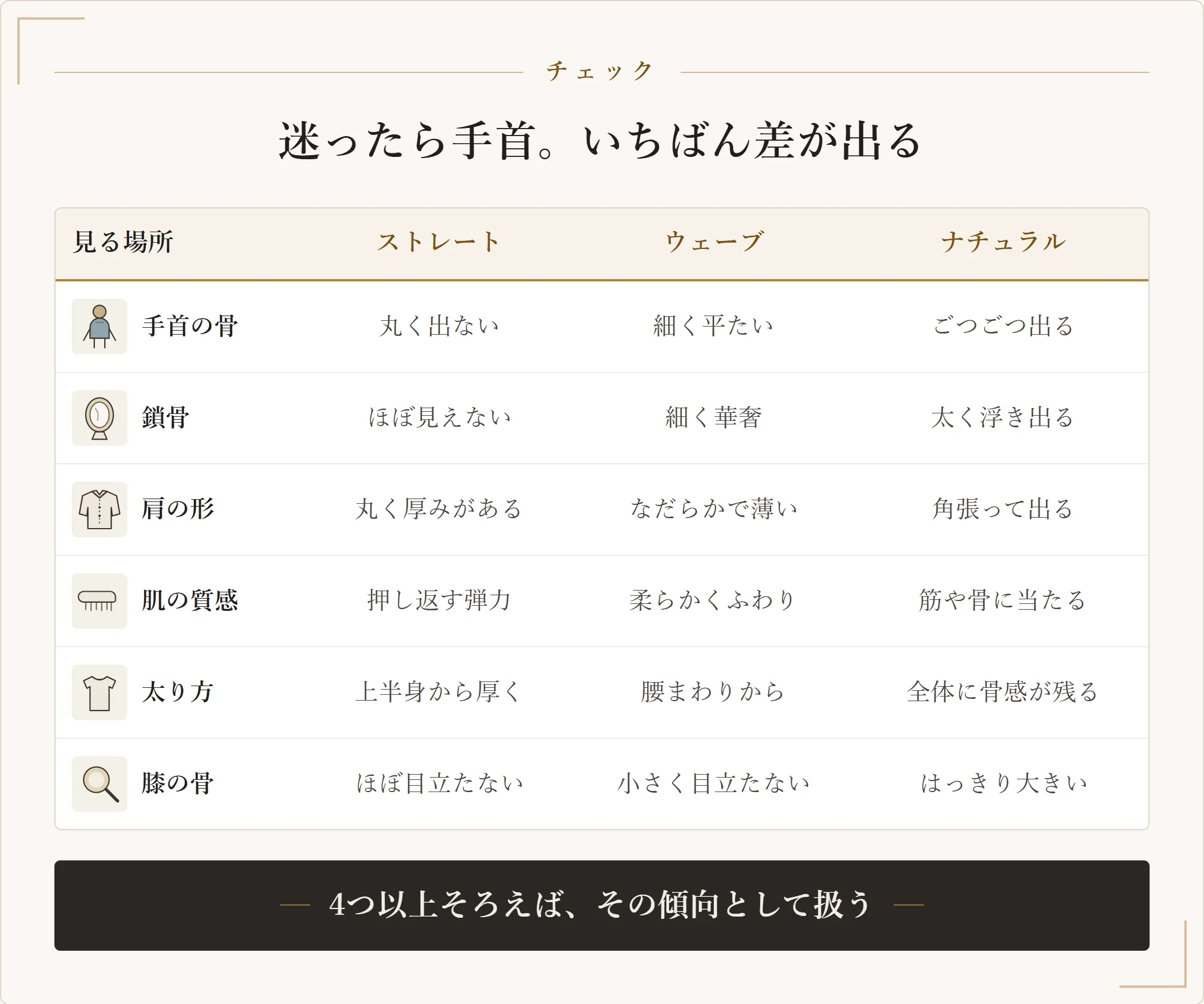 骨格診断のチェック項目をタイプ別に並べた表。手首の骨や鎖骨や肩の形、肌の質感、太り方、膝の骨について、ストレートとウェーブとナチュラルの見え方の違いを整理している
