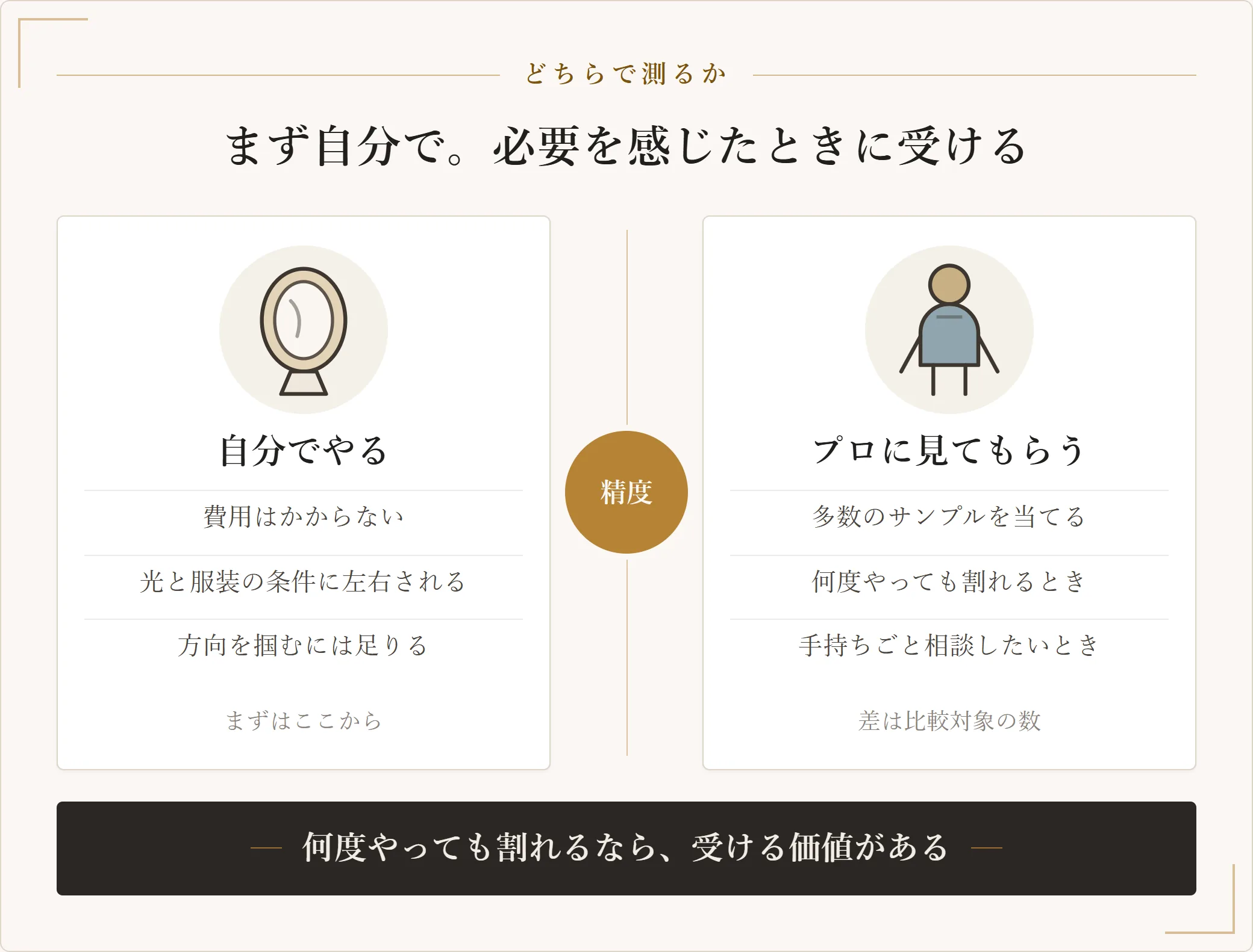 骨格診断を自分でやる場合とプロに見てもらう場合を対比した図。自己診断は費用がかからないが光と服装の条件に左右され、プロの診断は多数のサンプルを実際に当てながら判断する