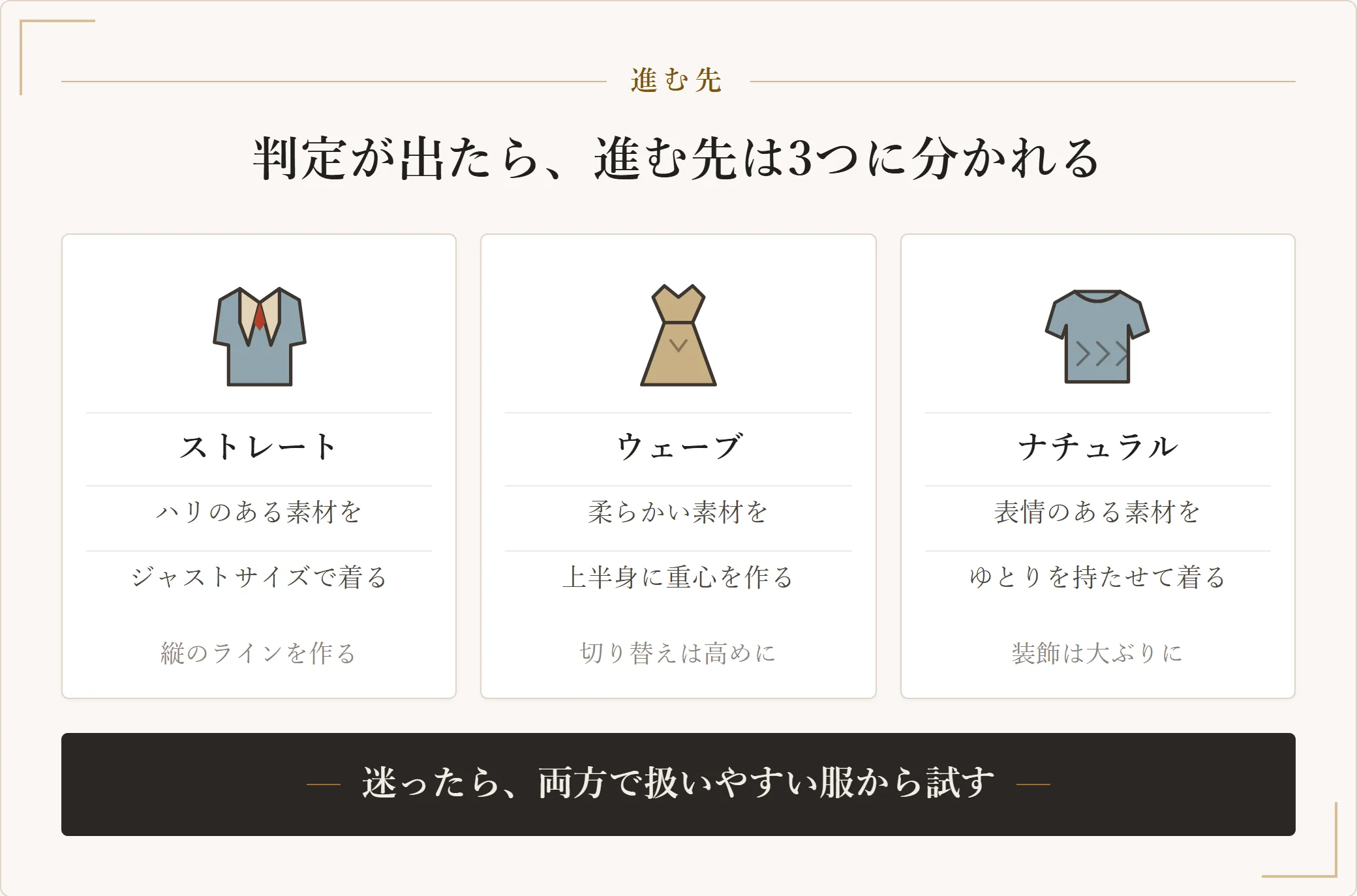 骨格診断の3タイプそれぞれの服の選び方を示した図。ストレートはハリのある素材をジャストサイズで、ウェーブは柔らかい素材で上半身に重心を、ナチュラルは表情のある素材をゆとりを持たせて着る