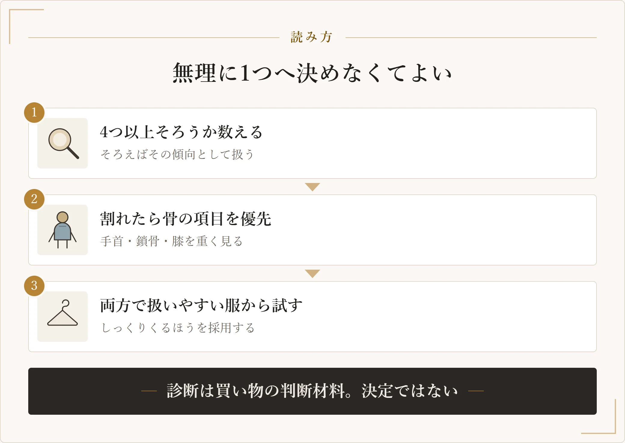 骨格診断の結果の読み方を三段階で示した図。4つ以上そろうか数え、割れたら手首や鎖骨や膝の骨の項目を優先し、両方のタイプで扱いやすい服から試す