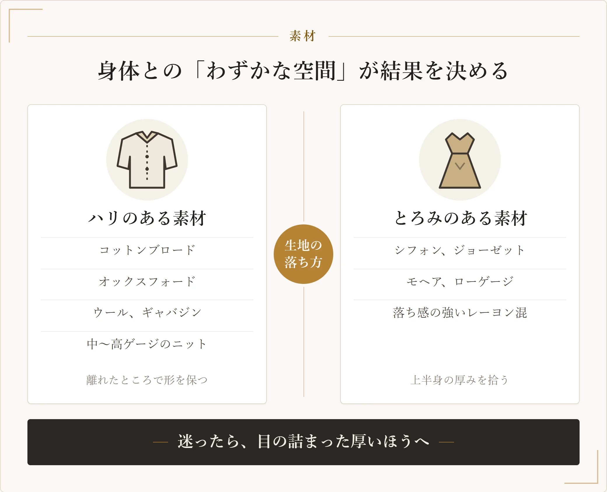 骨格ストレートに向く素材と扱いが難しい素材を対比した図。コットンブロードやウールなどハリのある生地は身体から離れて形を保ち、シフォンやレーヨン混は上半身の厚みを拾う
