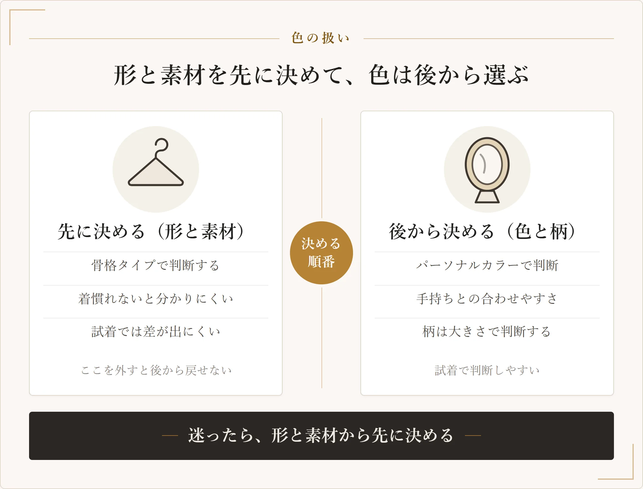 服を選ぶ順番を対比した図。形と素材は骨格タイプで先に決め、色はパーソナルカラーや手持ちとの合わせやすさで後から決める。色は試着で判断しやすいが素材とサイズは着慣れないと分かりにくい