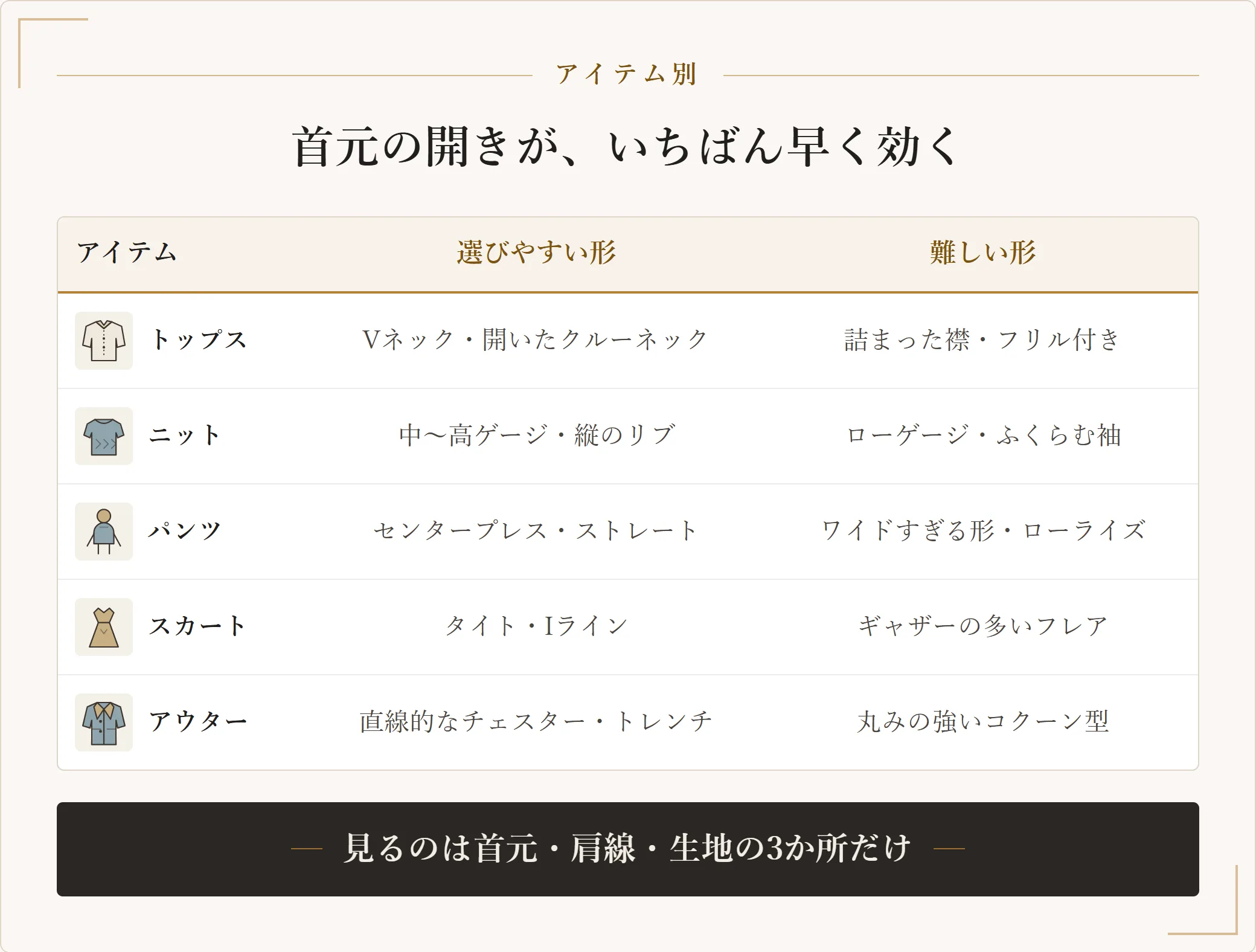 骨格ストレートのアイテム別の目安を示した表。トップスはVネック、ニットは中から高ゲージ、パンツはセンタープレス、スカートはタイト、アウターは直線的なチェスターが選びやすい