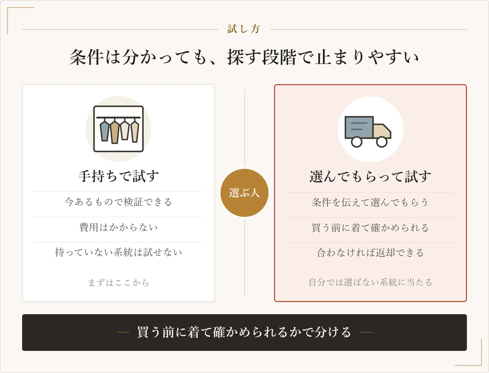 似合う条件が分かった後の試し方を対比した図。手持ちの服で検証する方法は費用がかからないが持っていない系統は試せず、条件を伝えて選んでもらう方法は買う前に着て確かめられる
