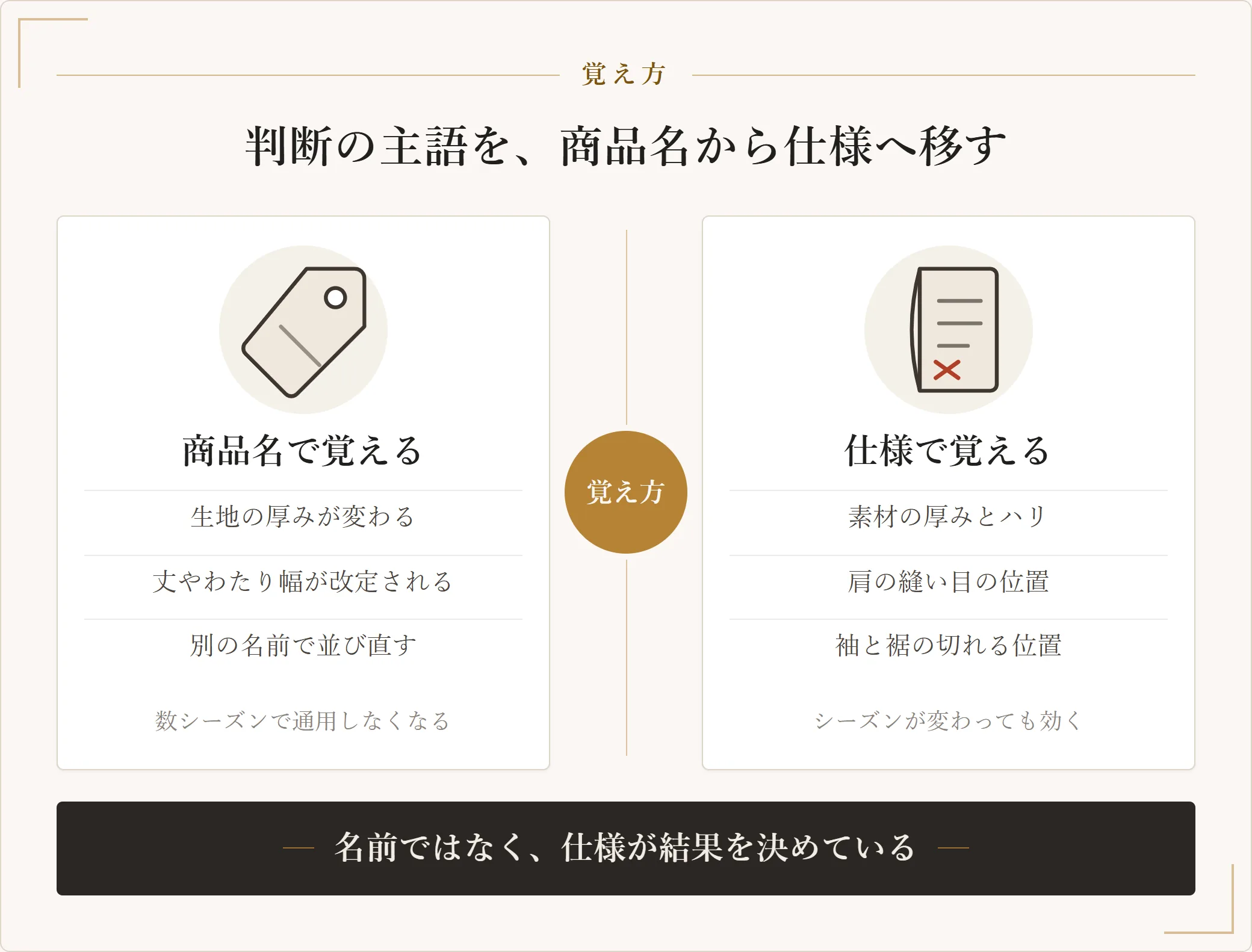 ユニクロでの服の覚え方を対比した図。商品名で覚えると生地の厚みや丈の改定で通用しなくなり、素材の厚みや肩の縫い目の位置といった仕様で覚えるとシーズンが変わっても同じ基準で選べる