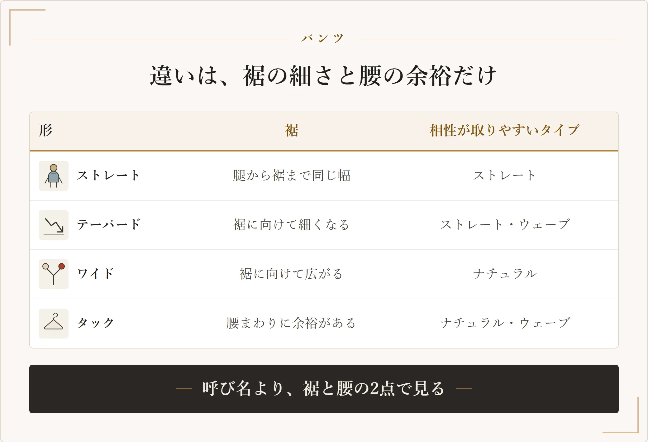ユニクロのパンツの形ごとに裾の特徴と相性の取りやすい骨格タイプを整理した表。ストレートは腿から裾まで同じ幅、テーパードは裾に向けて細くなる、ワイドは裾に向けて広がる、タックは腰まわりに余裕がある