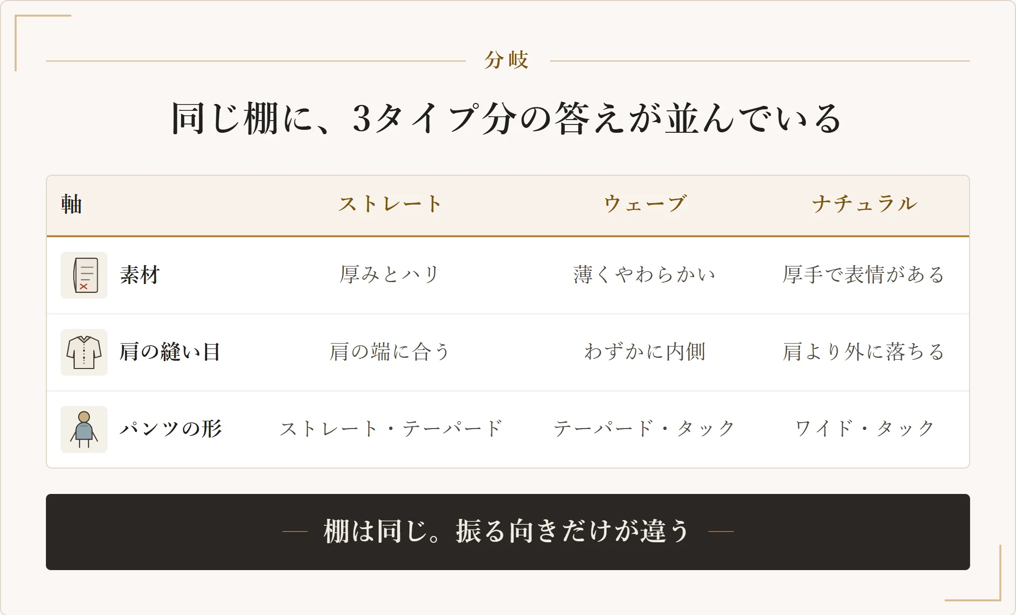 骨格3タイプで同じ軸をどちらへ振るかを整理した表。素材の厚み、肩の縫い目の位置、パンツの形について、ストレートとウェーブとナチュラルの向きの違いを示している