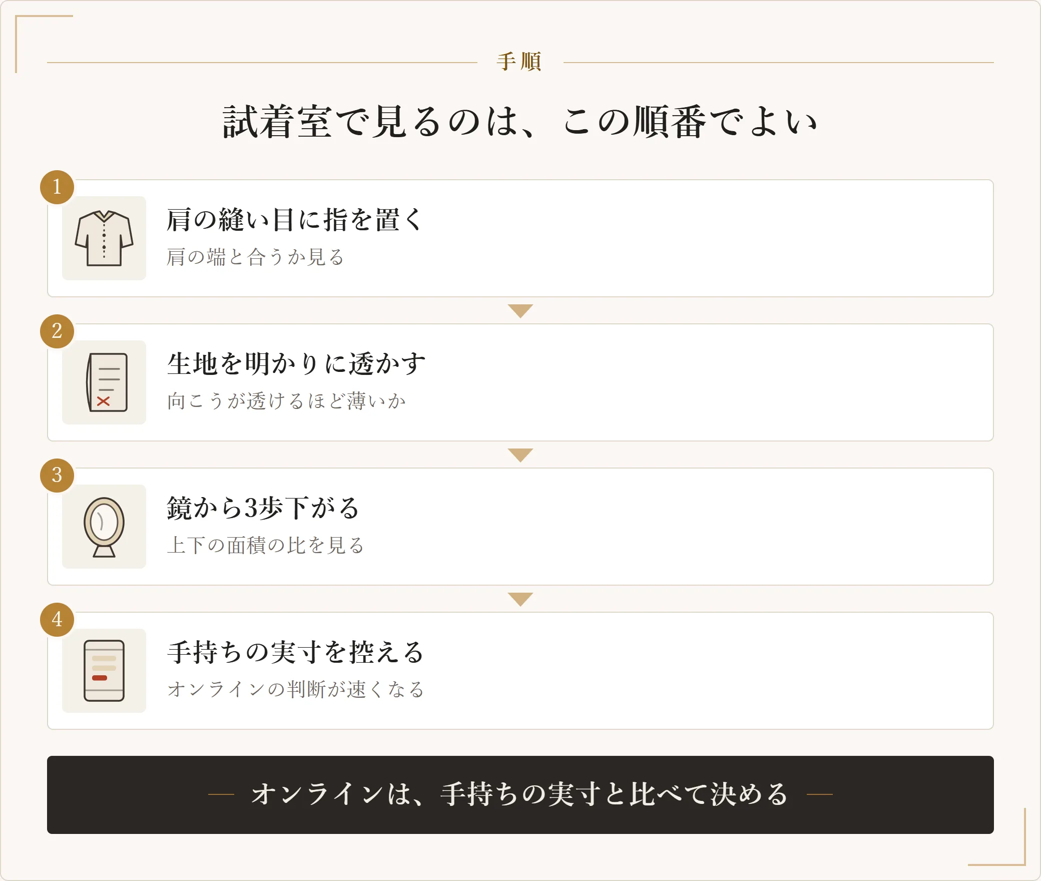 ユニクロの店頭とオンラインで確かめる手順を示した図。肩の縫い目に指を置き、生地を明かりに透かし、鏡から3歩下がって面積の比を見る。オンラインでは手持ちの実寸を控えておく