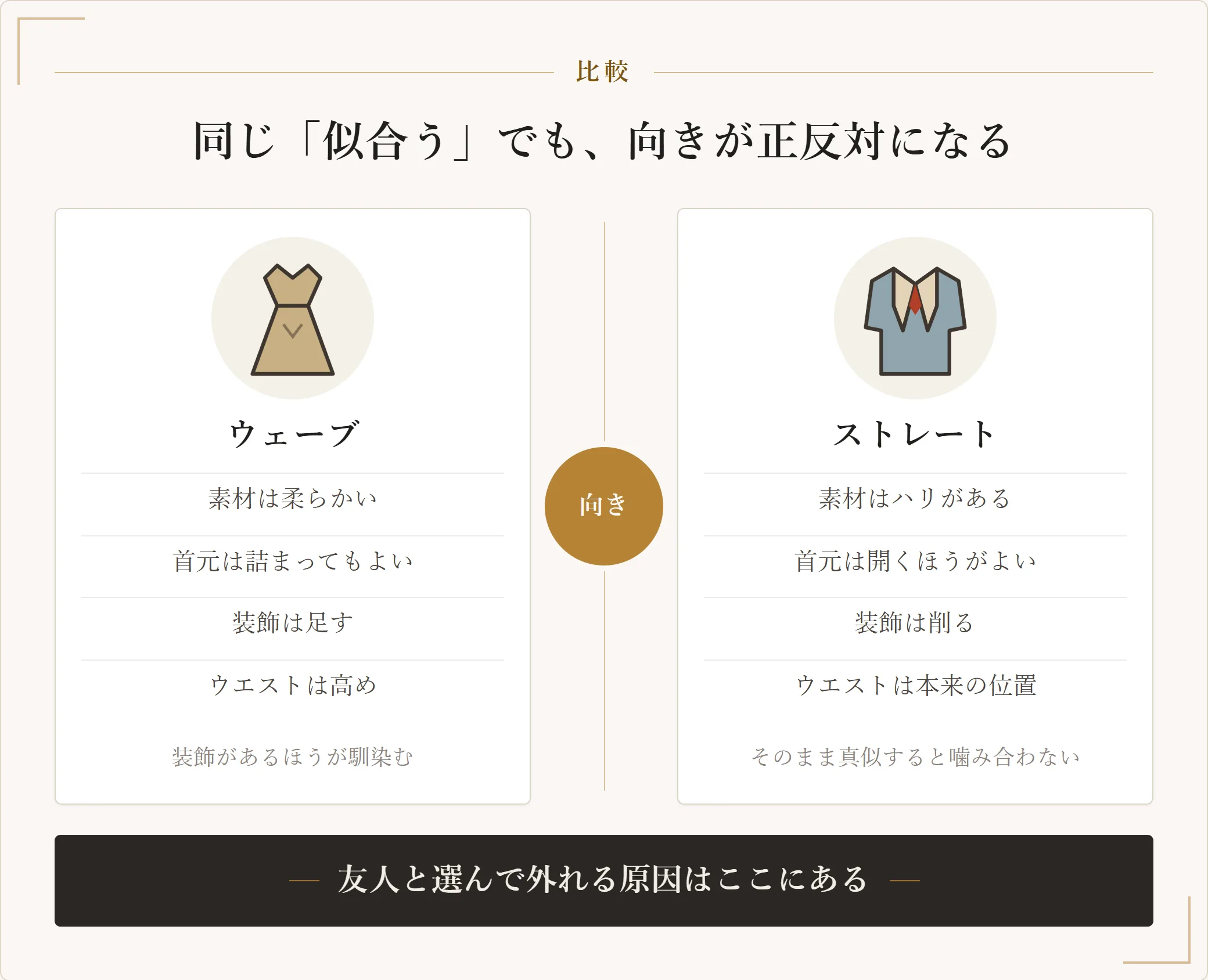 骨格ウェーブと骨格ストレートの違いを対比した図。ウェーブは柔らかい素材で装飾を足しウエストは高め、ストレートはハリのある素材で装飾を削りウエストは本来の位置