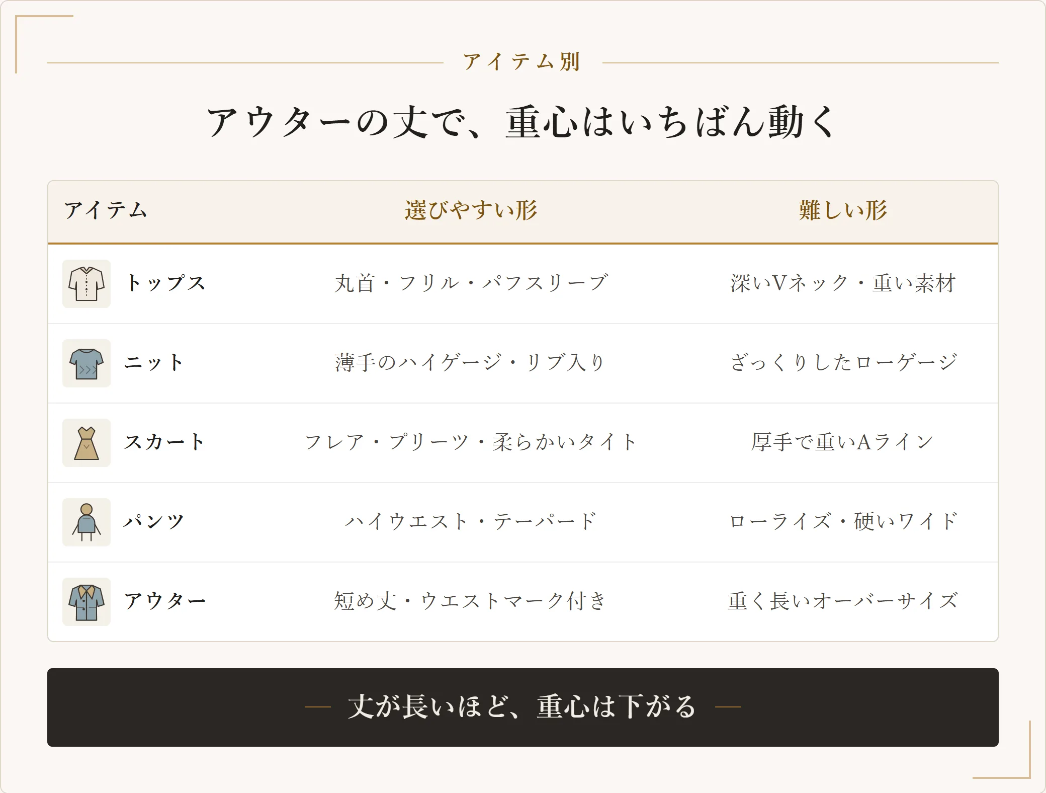 骨格ウェーブのアイテム別の目安を示した表。トップスは丸首やフリル、ニットは薄手のハイゲージ、スカートはフレア、パンツはハイウエスト、アウターは短め丈が選びやすい
