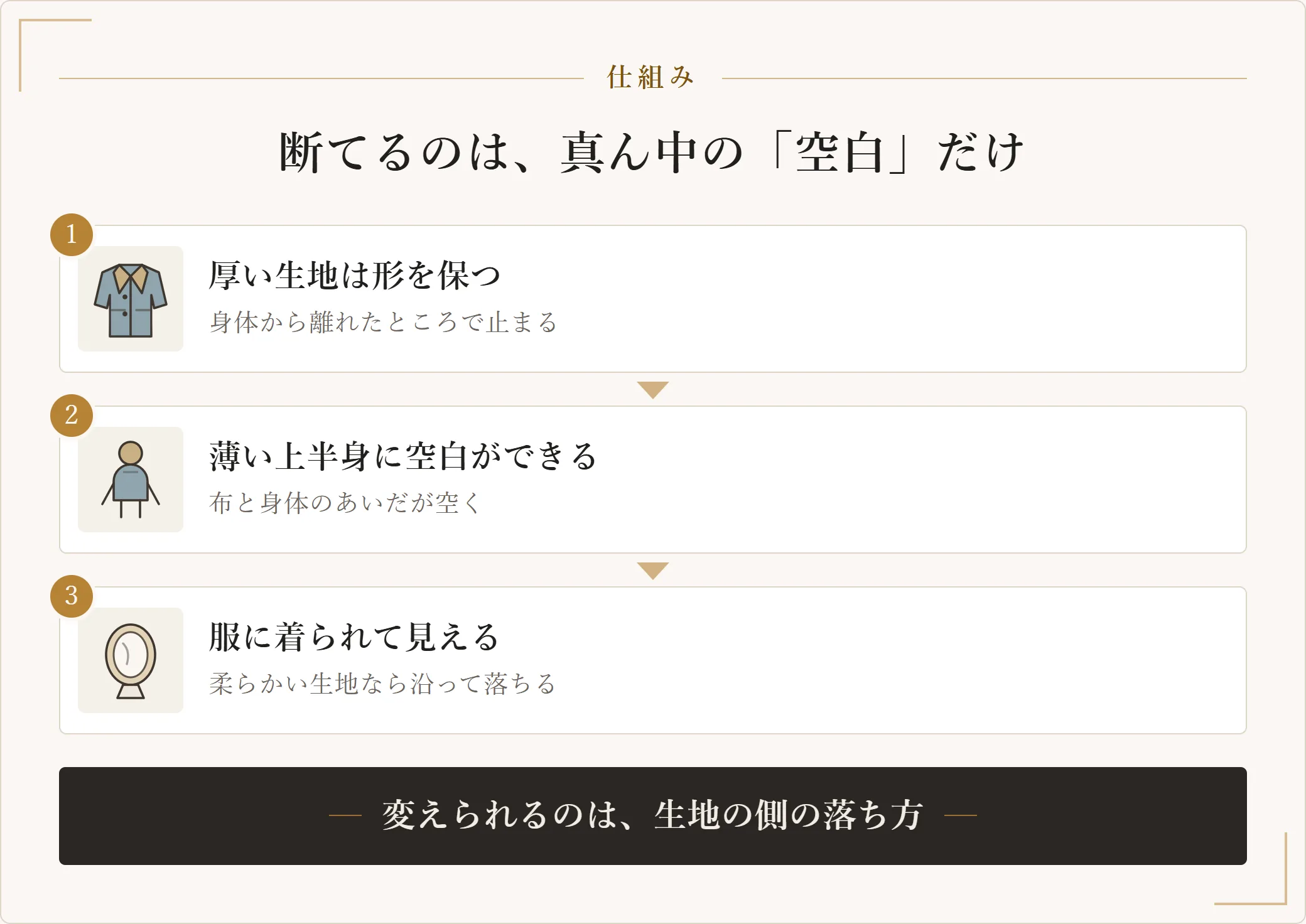 骨格ウェーブで厚い生地が合いにくい仕組みを三段階で示した図。厚い生地は身体から離れて形を保ち、上半身が薄いと布とのあいだに空白ができ、服に着られて見える