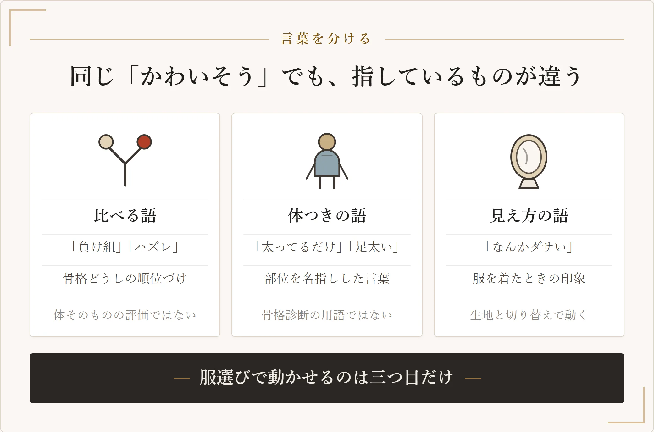 骨格ウェーブがかわいそうと言われるときの言葉を三つに分けた図。他の骨格と比べて順位を付けた語、体つきの部位を名指しした語、服を着たときの見え方を言った語の三層に分かれ、服選びで動くのは三つ目だけであることを示す