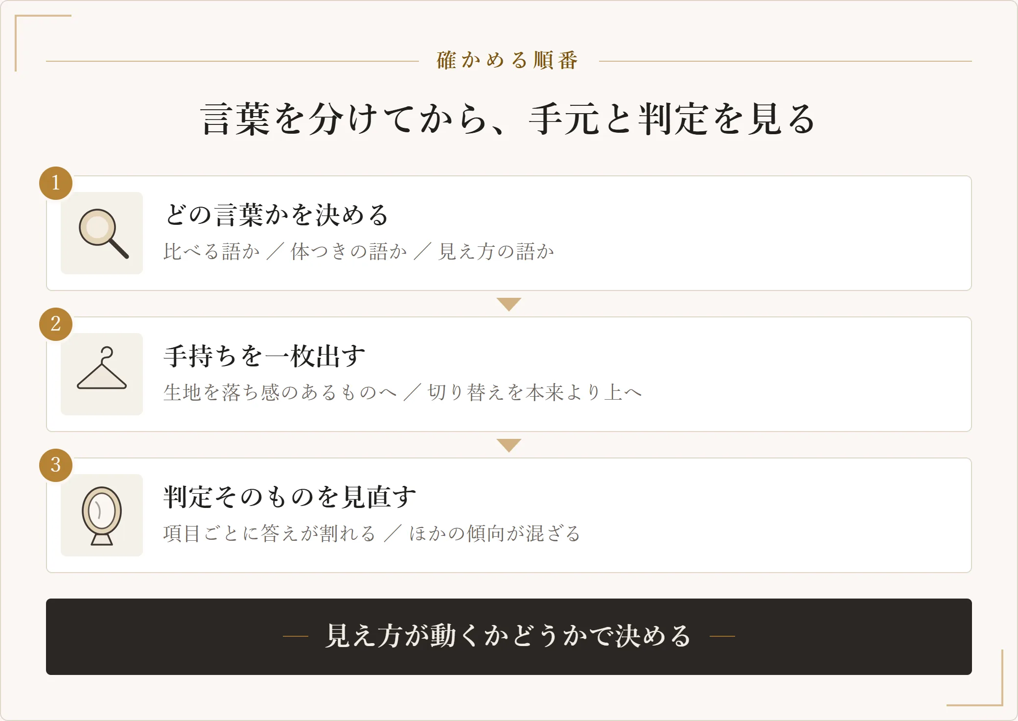 骨格ウェーブがかわいそうと言われて気になったときに確かめる順番を三段で示した図。言われた言葉がどの層かを決め、見え方の層なら手持ちを一枚出して条件を変え、変わらなければ判定そのものを見直す
