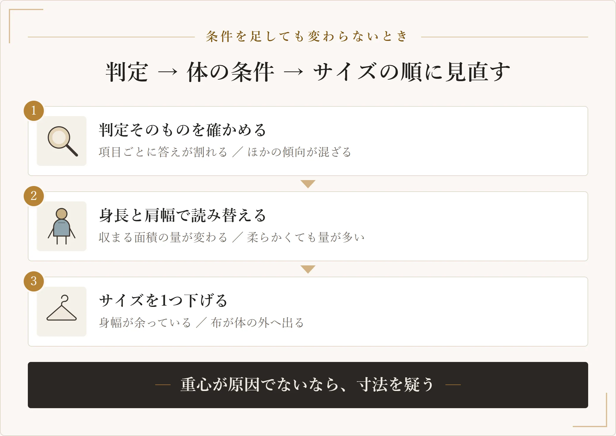 骨格ウェーブで生地と切り替えの条件を足しても見え方が変わらないときの見直し手順を三段で示した図。判定そのもの、身長と肩幅、サイズの順に確かめる