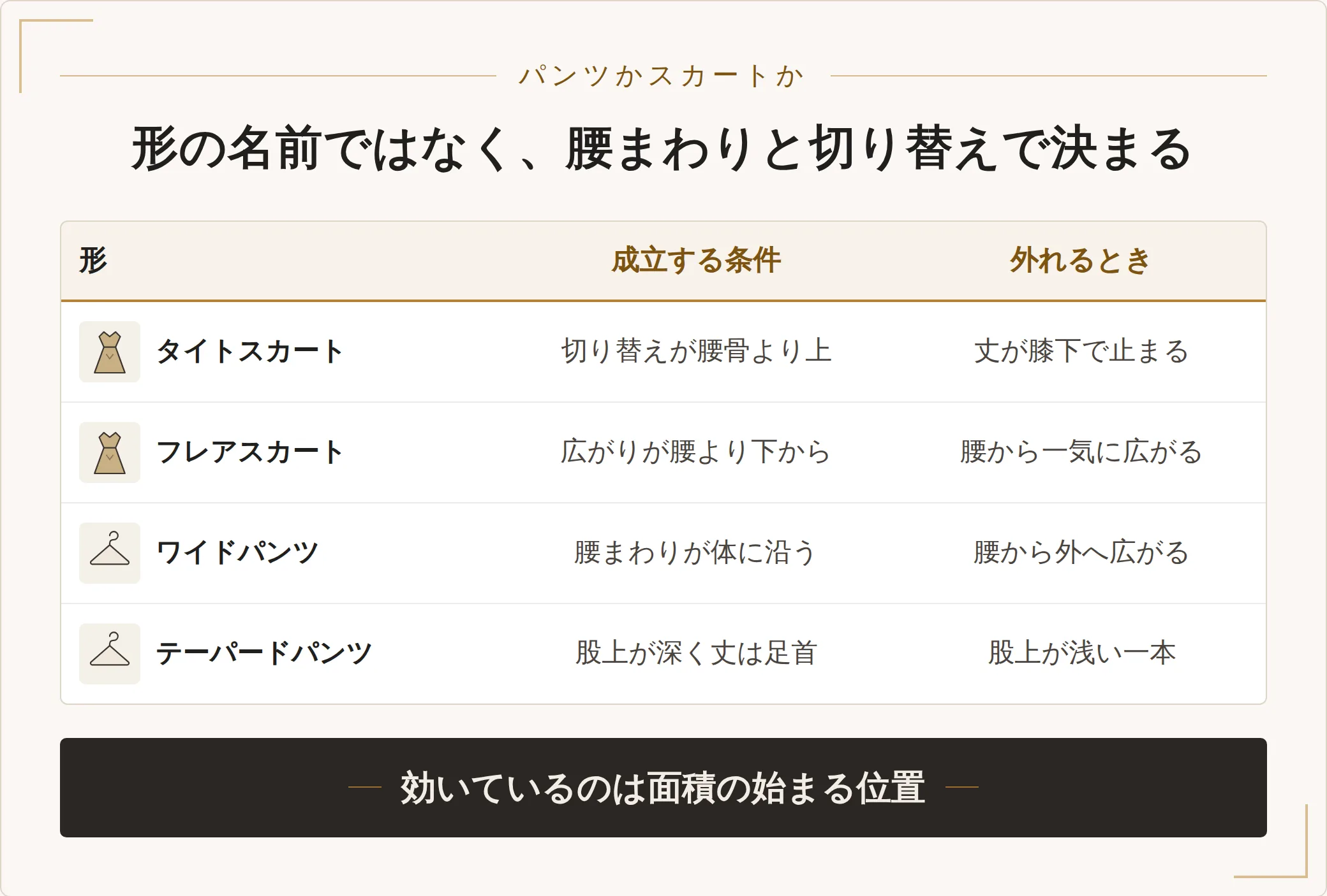 骨格ウェーブでパンツとスカートのどちらを選ぶかを整理した表。タイトスカート、フレアスカート、ワイドパンツ、テーパードパンツの4つについて、成立する条件と外れる条件を示す