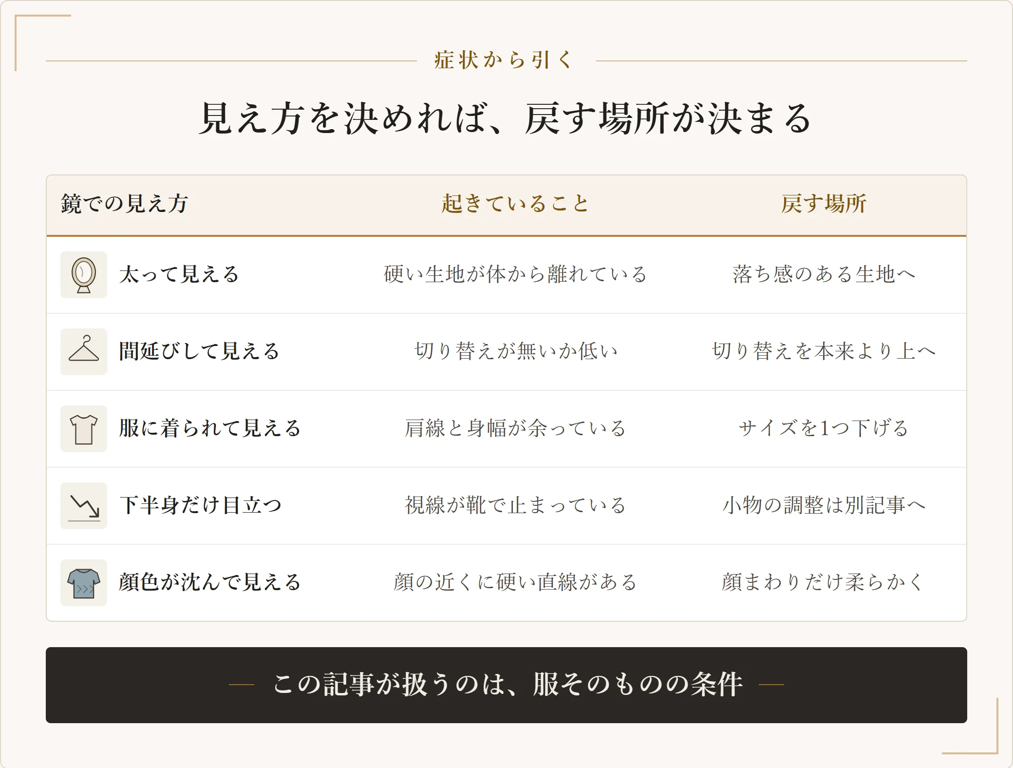 骨格ウェーブで似合わないと感じたときの見え方別の対処を整理した表。太って見える、間延びする、服に着られる、下半身が目立つ、顔色が沈むの5つについて、起きていることと戻す場所を示す