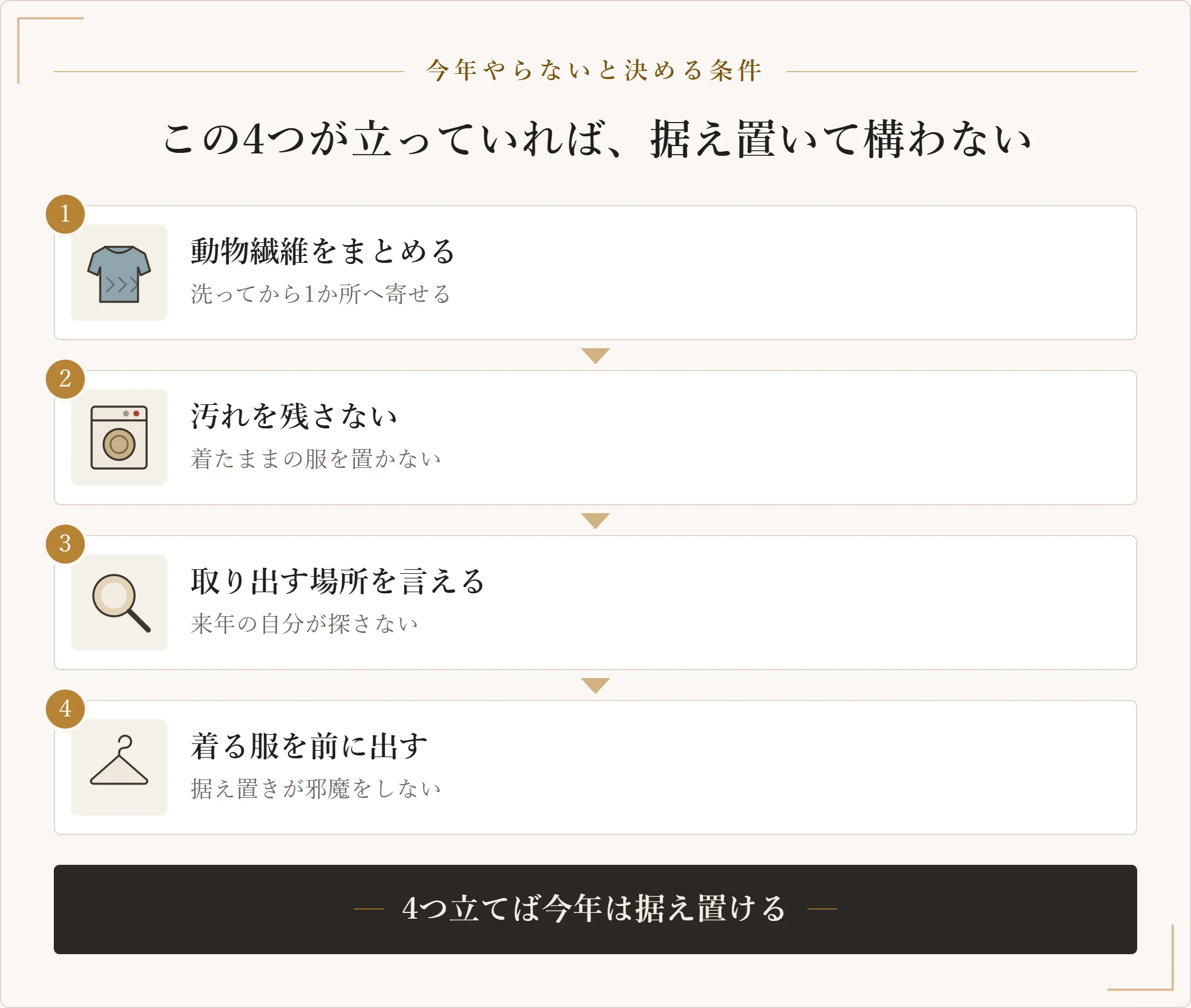 衣替えを今年やらないと決めるための条件を4段で示した図。動物繊維をまとめる、汚れを残さない、取り出す場所を言える、いま着る服を前に出すの4条件を示した図