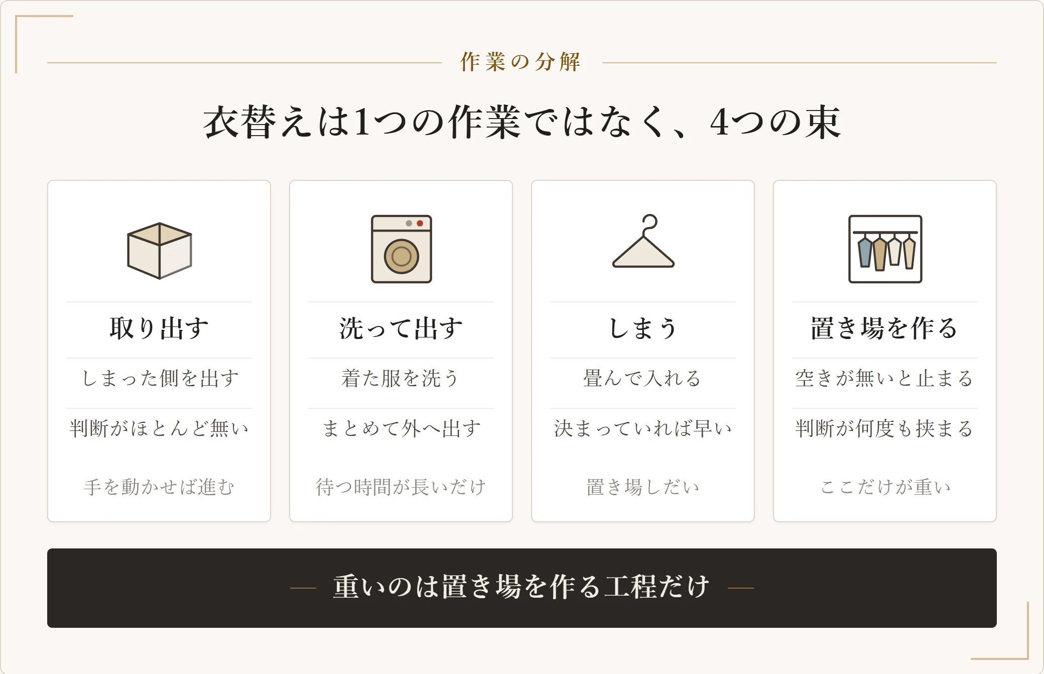 衣替えがやりたくなくなる理由を4つの作業に分けた図。取り出す、洗って出す、しまう、置き場を作るの4工程のうち重いのは置き場だけであることを示した図