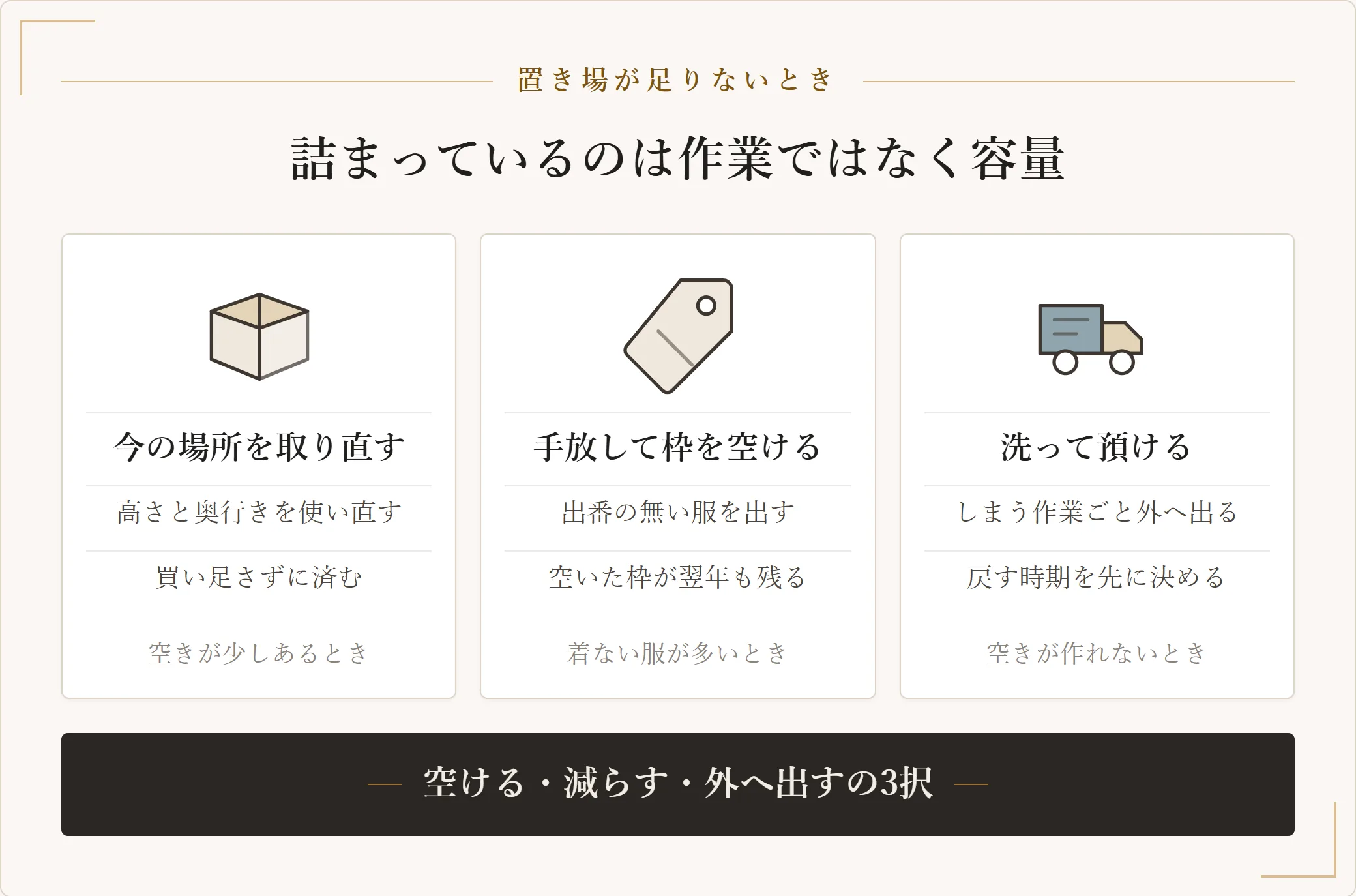 衣替えで置き場が足りないときの選択肢を3つに分けた図。今の場所を取り直す、手放して枠を空ける、洗って預けて外に出すの3つと、それぞれが向く条件を示した図